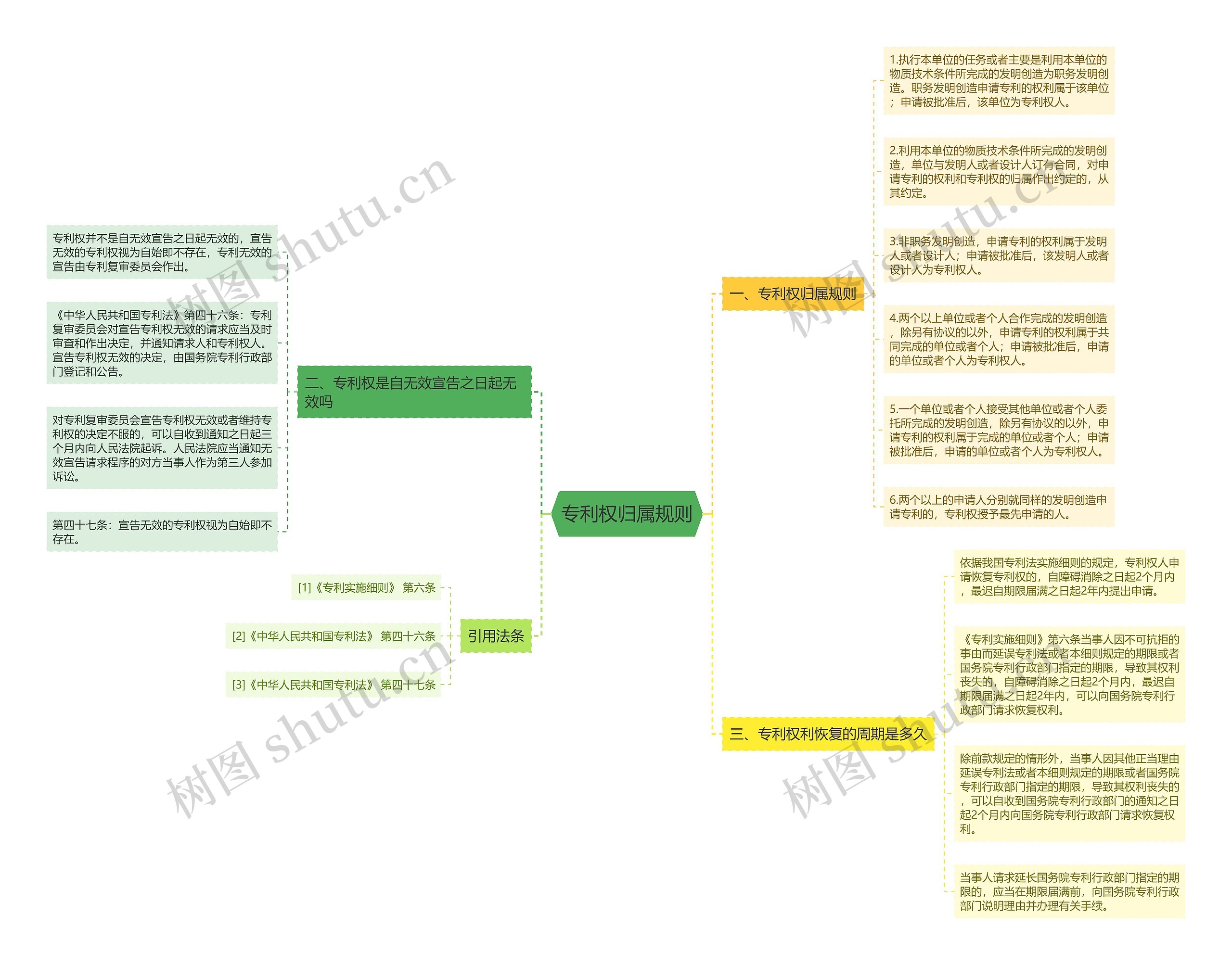 专利权归属规则思维导图