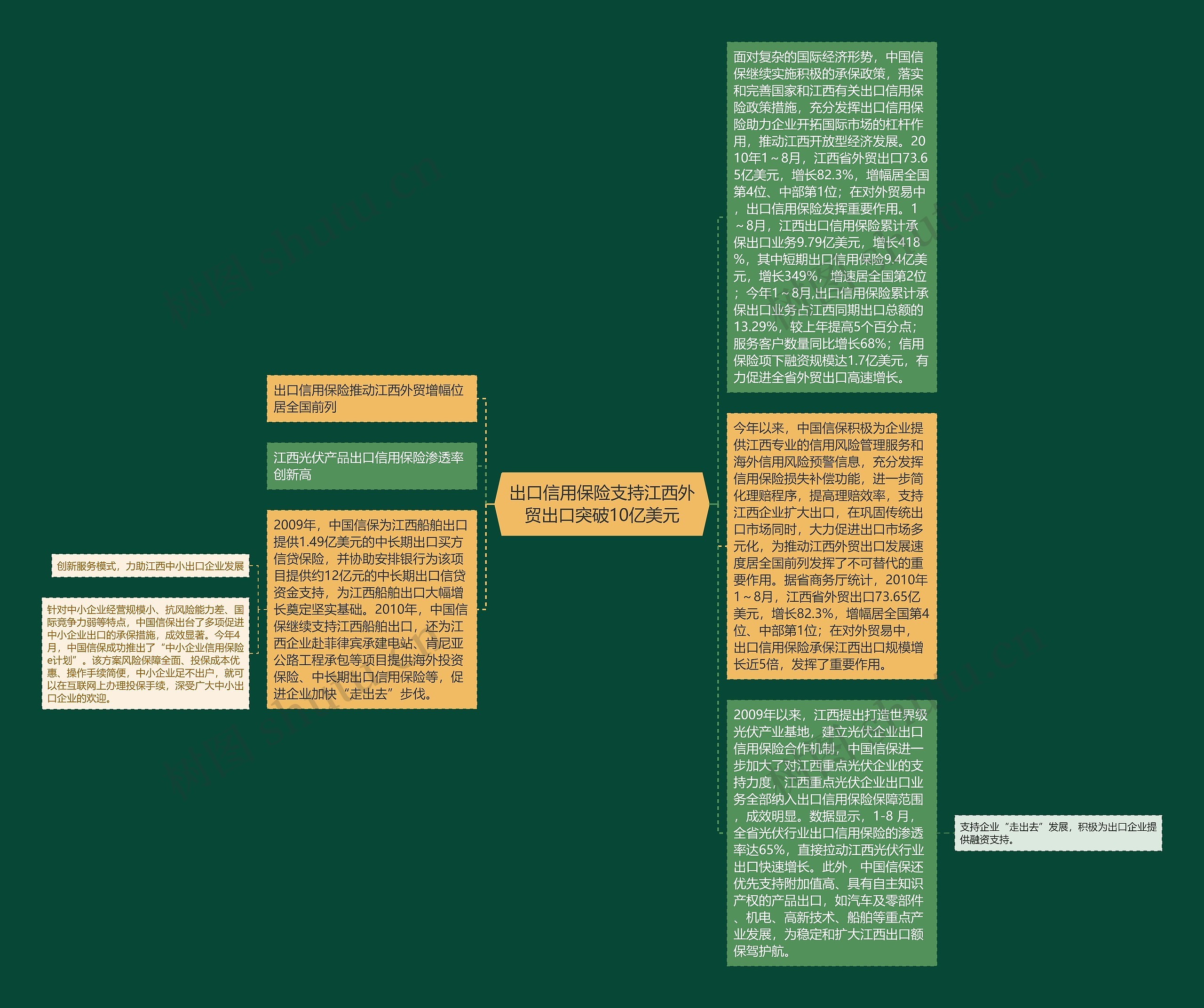 出口信用保险支持江西外贸出口突破10亿美元思维导图