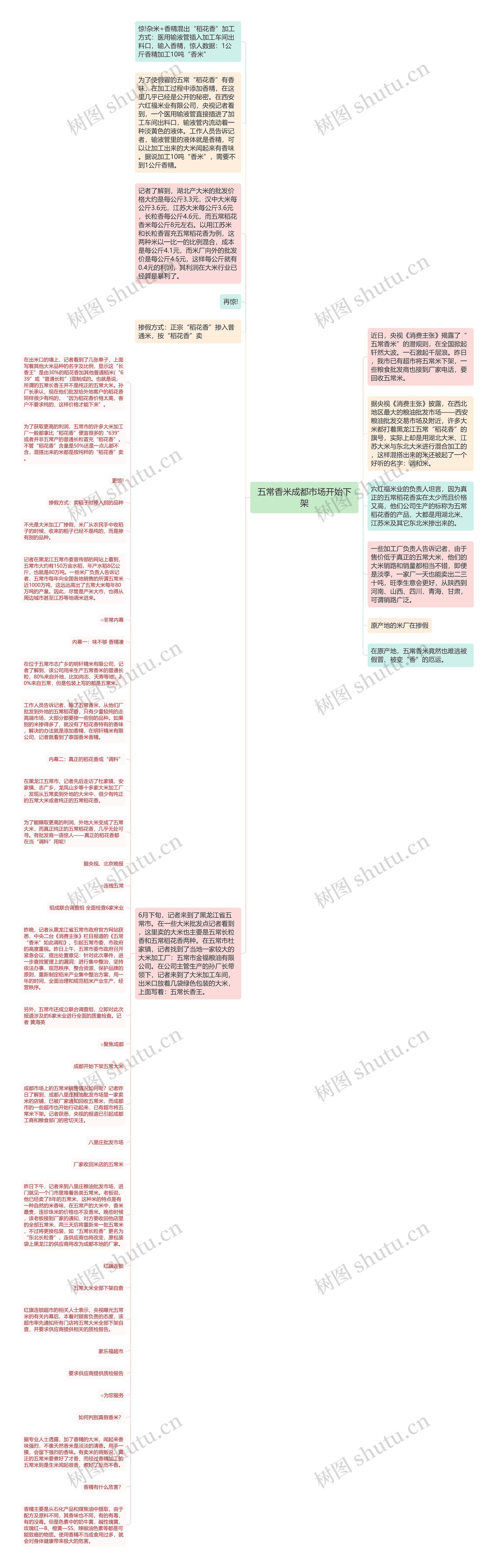五常香米成都市场开始下架思维导图高清图 五常香米成都市场开始下架思维导图