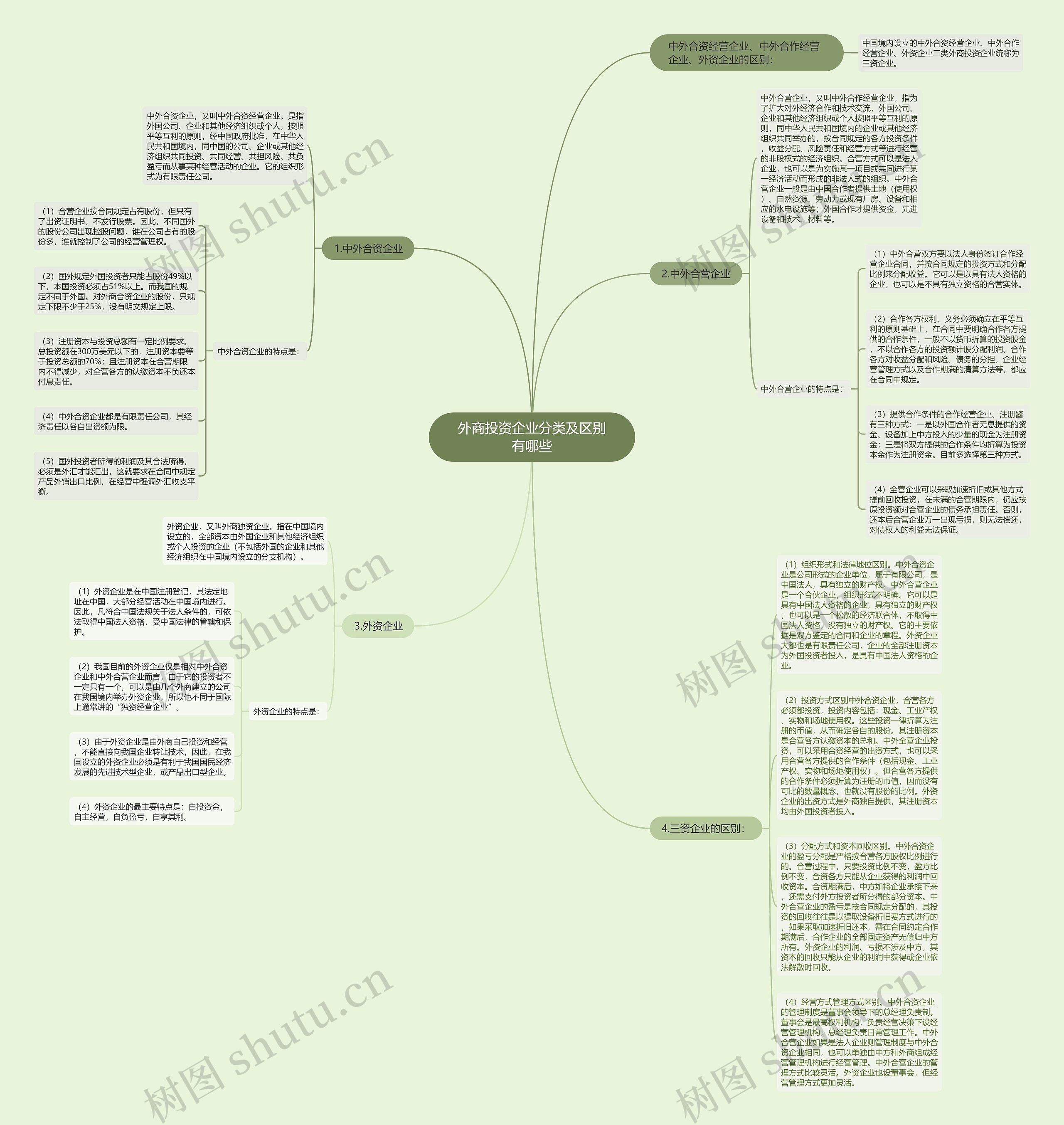 外商投资企业分类及区别有哪些思维导图
