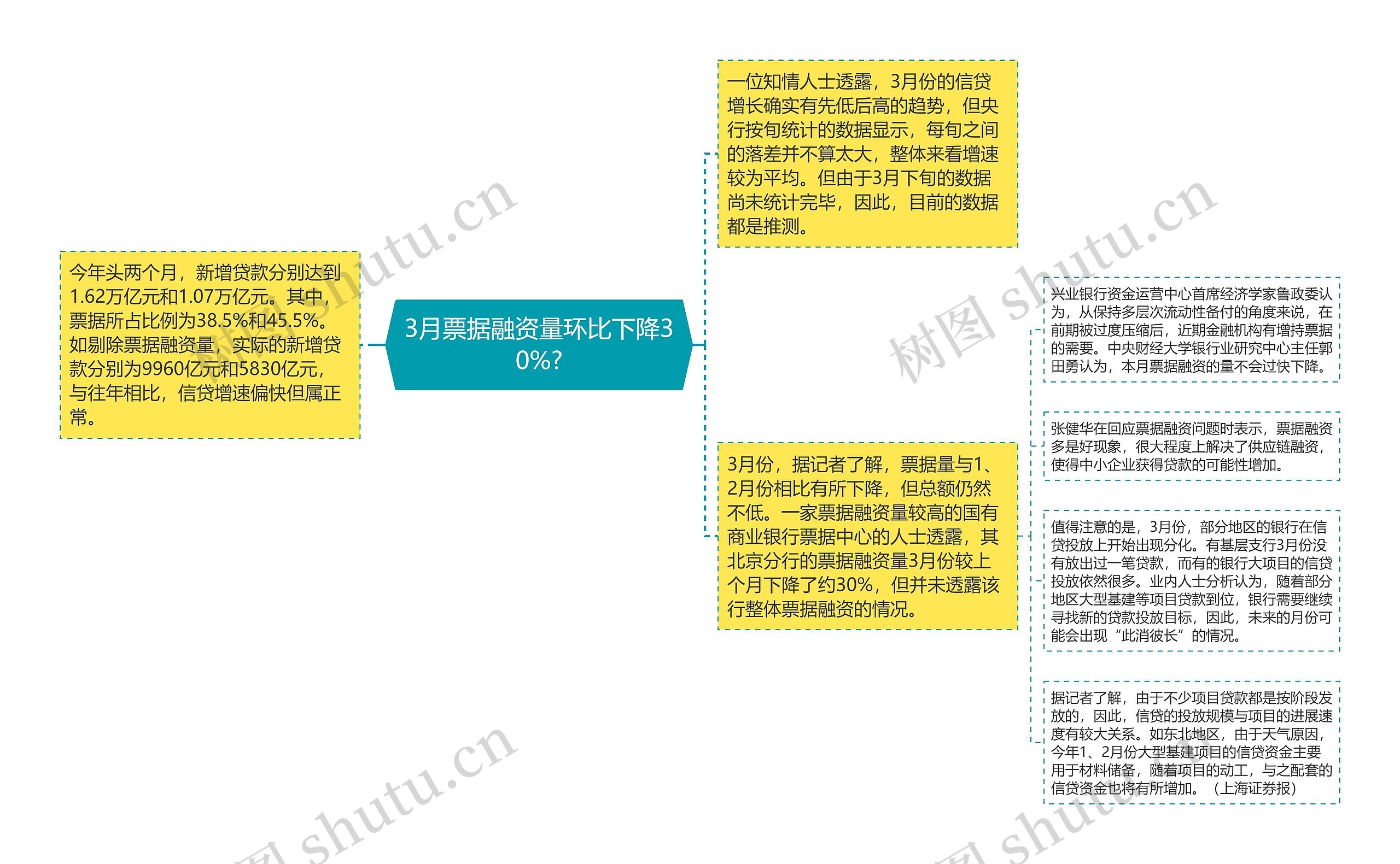 3月票据融资量环比下降30%?