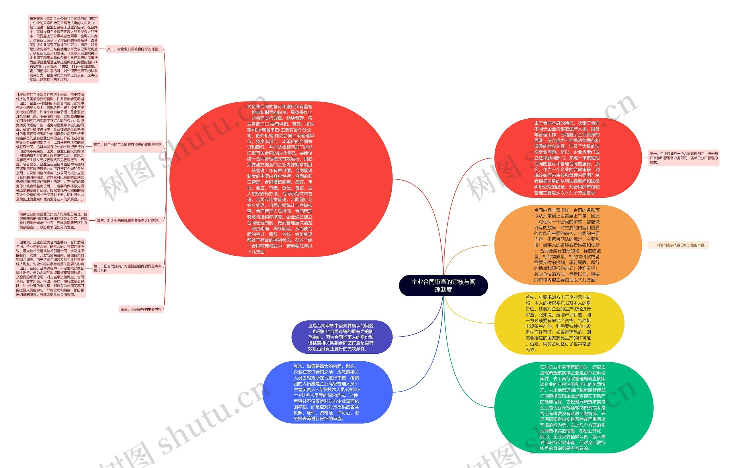 企业合同审查的审核与管理制度思维导图