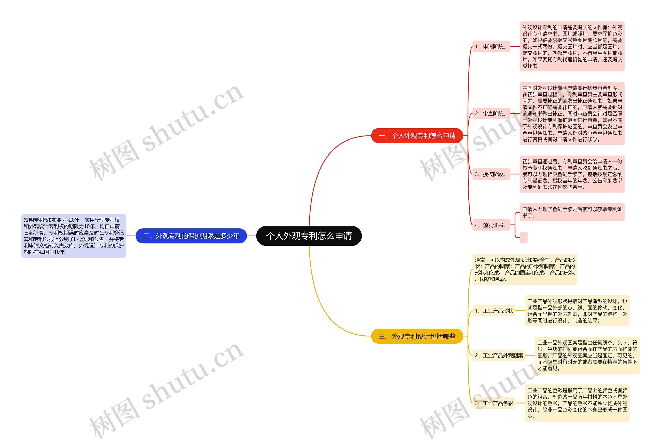 个人外观专利怎么申请思维导图