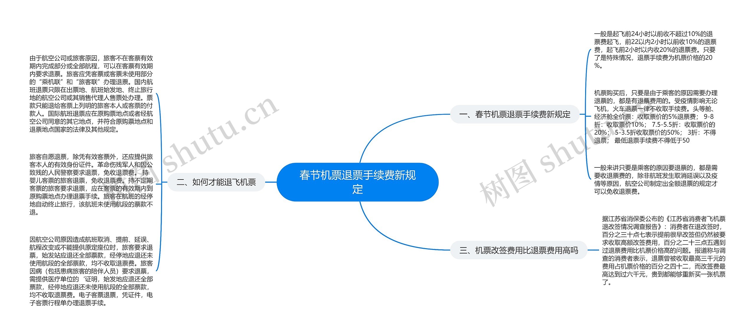 春节机票退票手续费新规定思维导图