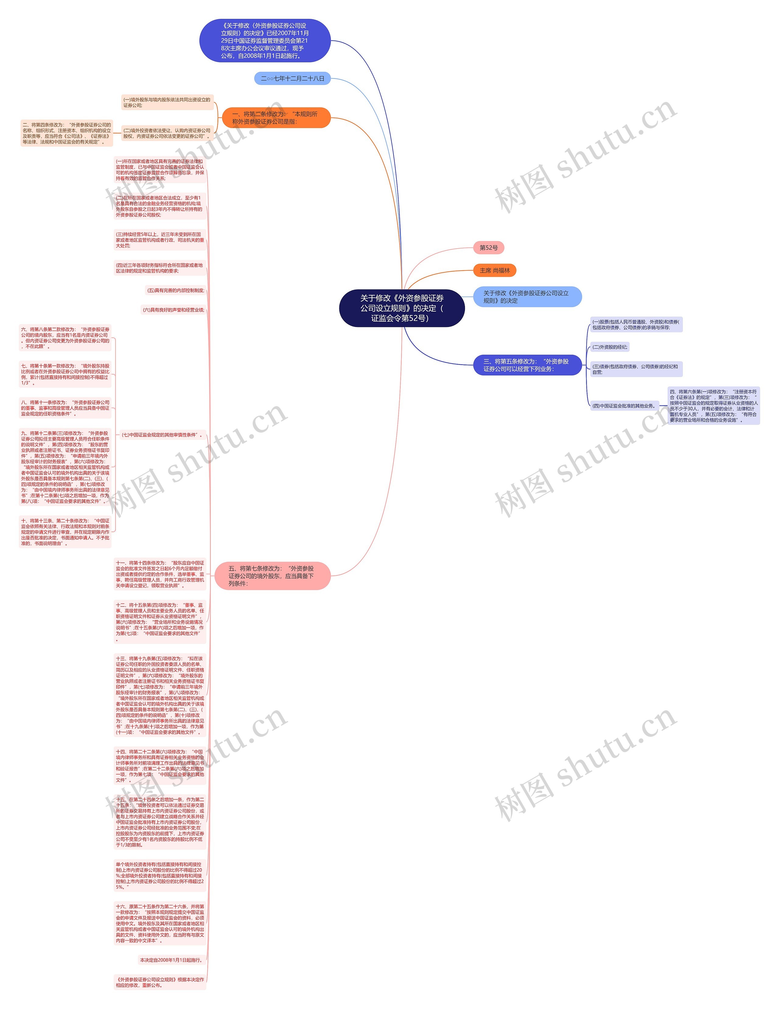 关于修改《外资参股证券公司设立规则》的决定（证监会令第52号）思维导图