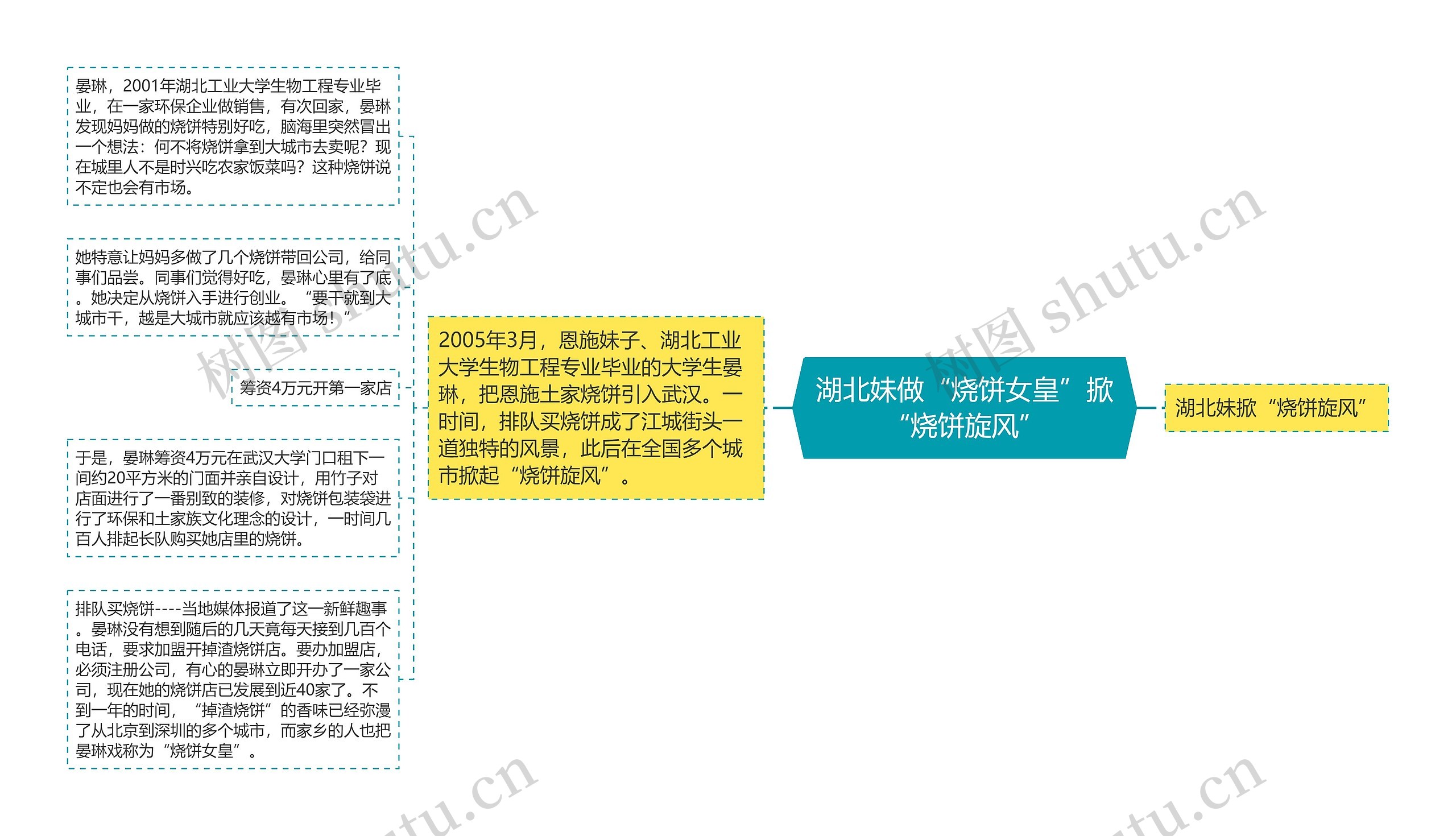 湖北妹做“烧饼女皇”掀“烧饼旋风”思维导图