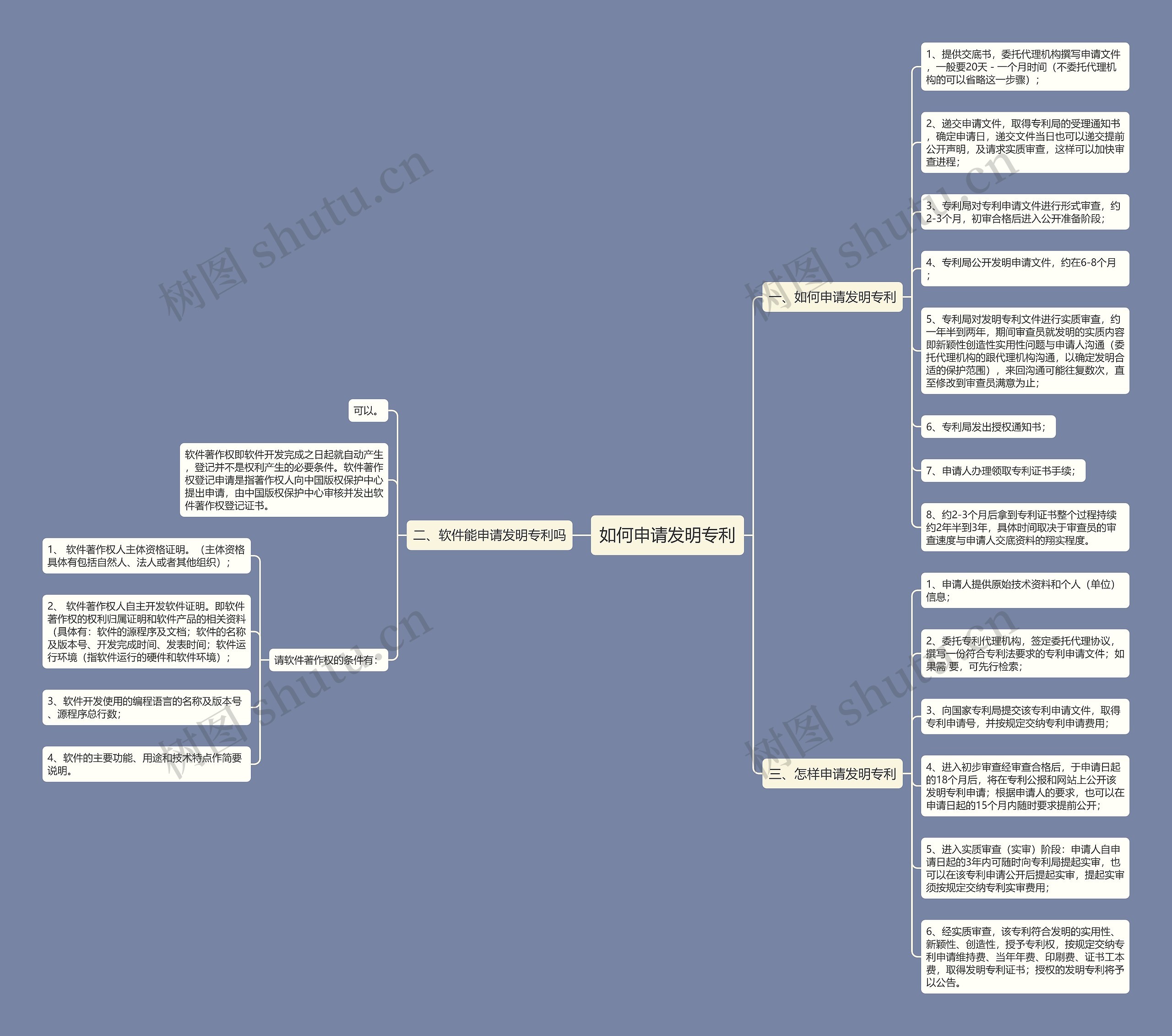 如何申请发明专利思维导图
