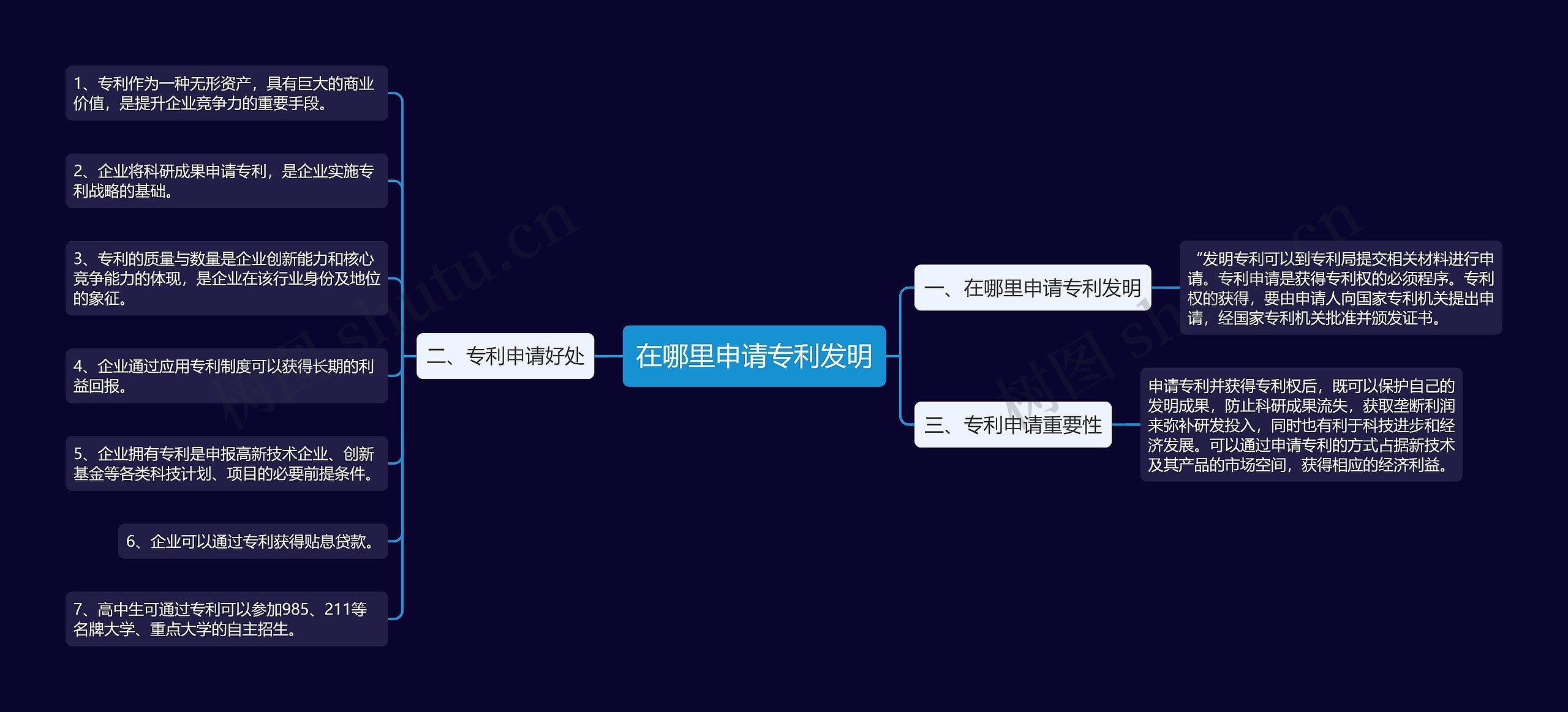 在哪里申请专利发明思维导图