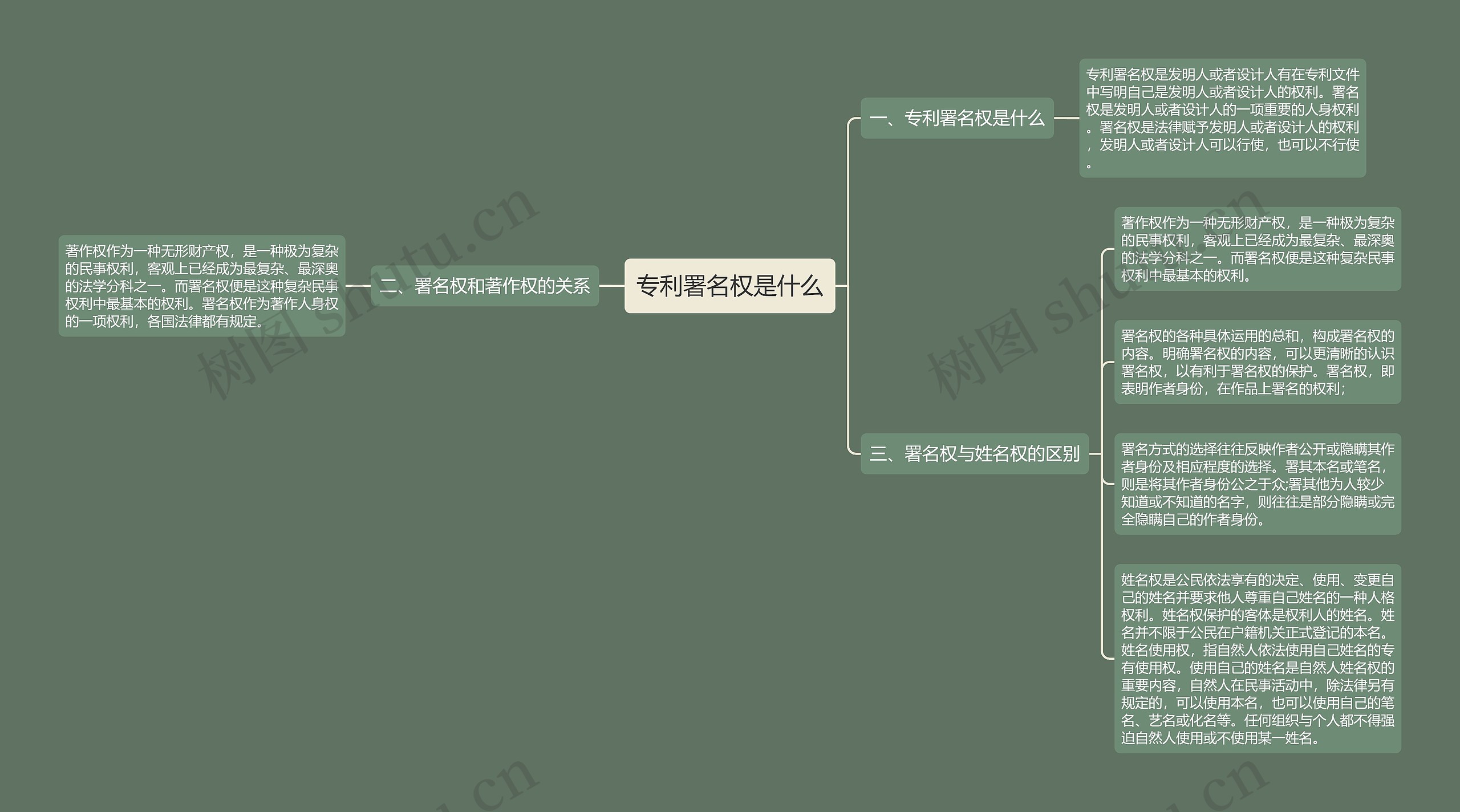 专利署名权是什么思维导图