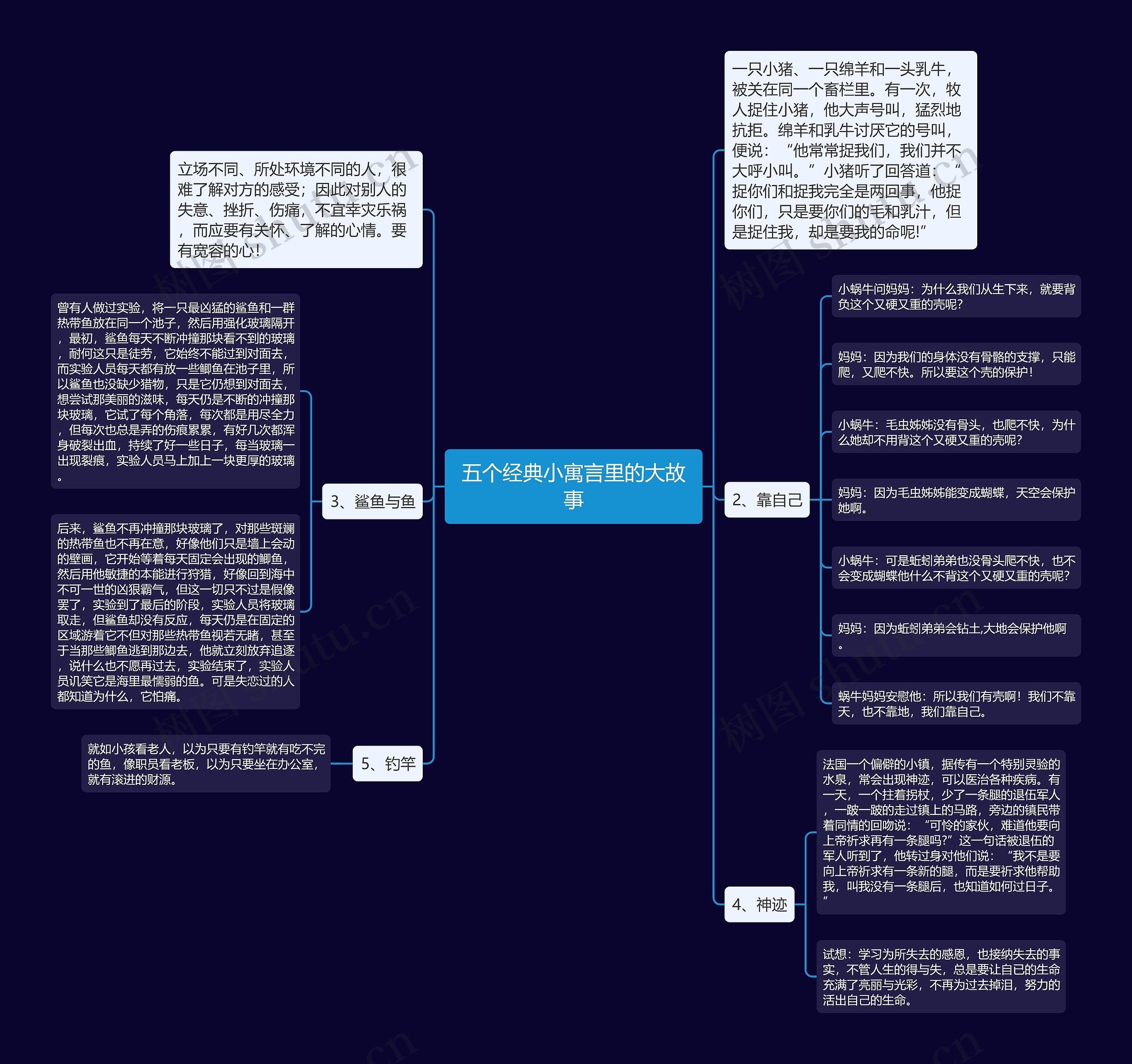 五个经典小寓言里的大故事思维导图