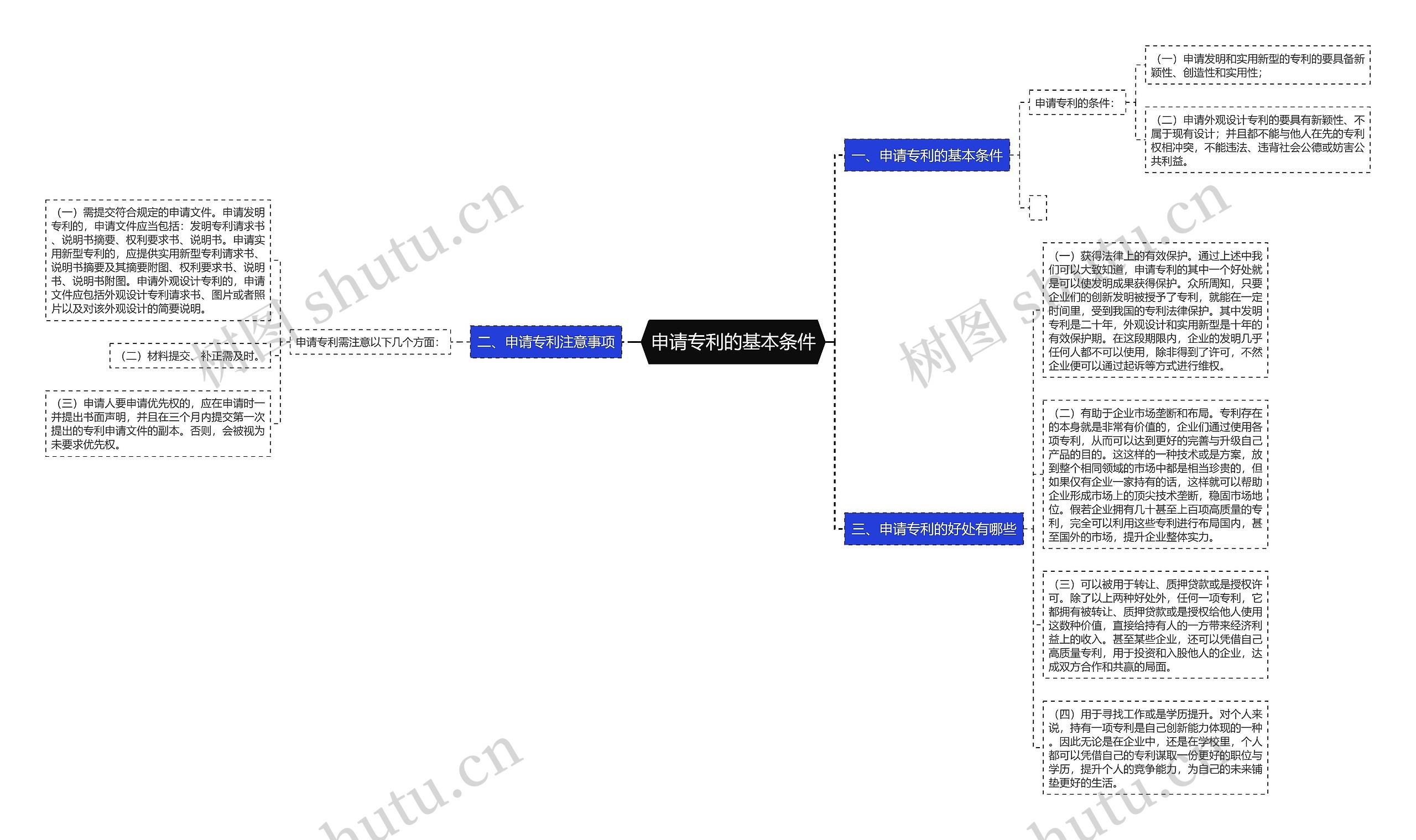 申请专利的基本条件思维导图