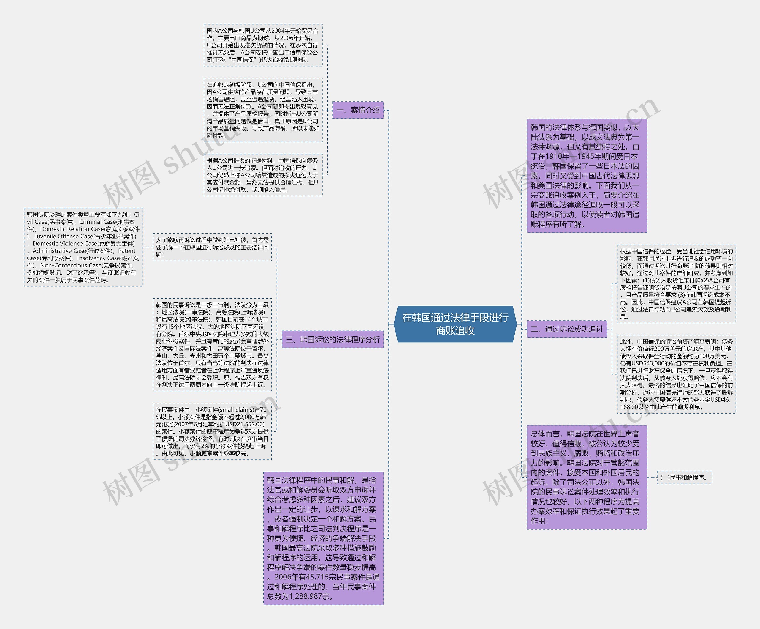 在韩国通过法律手段进行商账追收思维导图