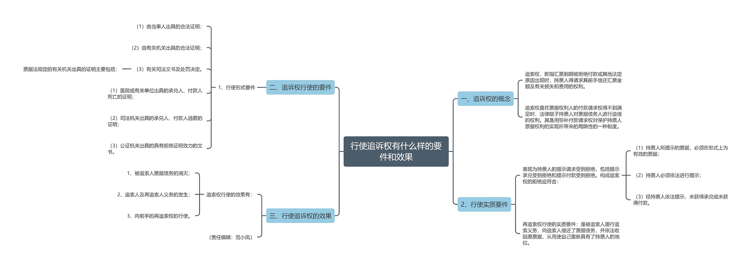 行使追诉权有什么样的要件和效果思维导图