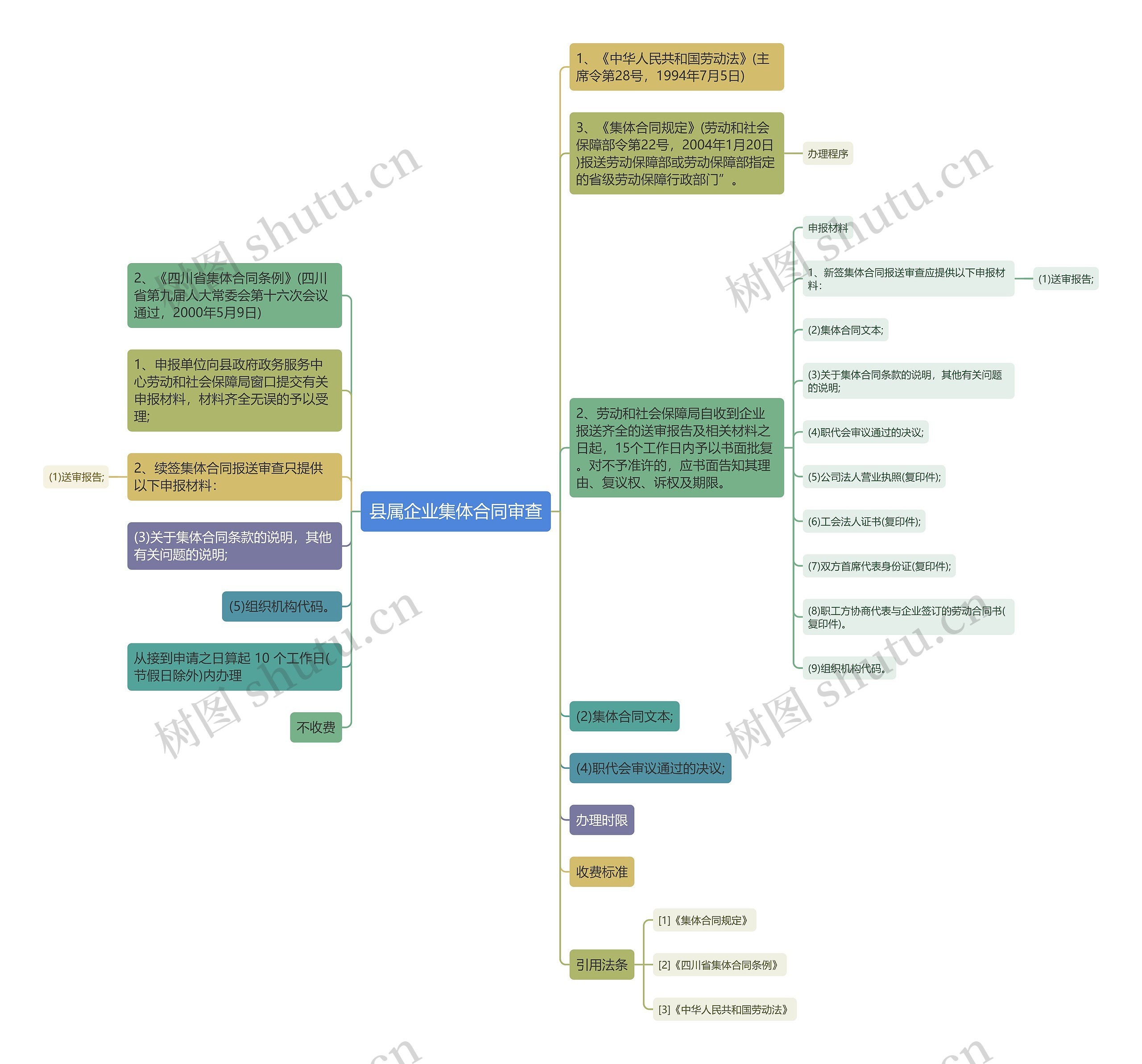 县属企业集体合同审查思维导图