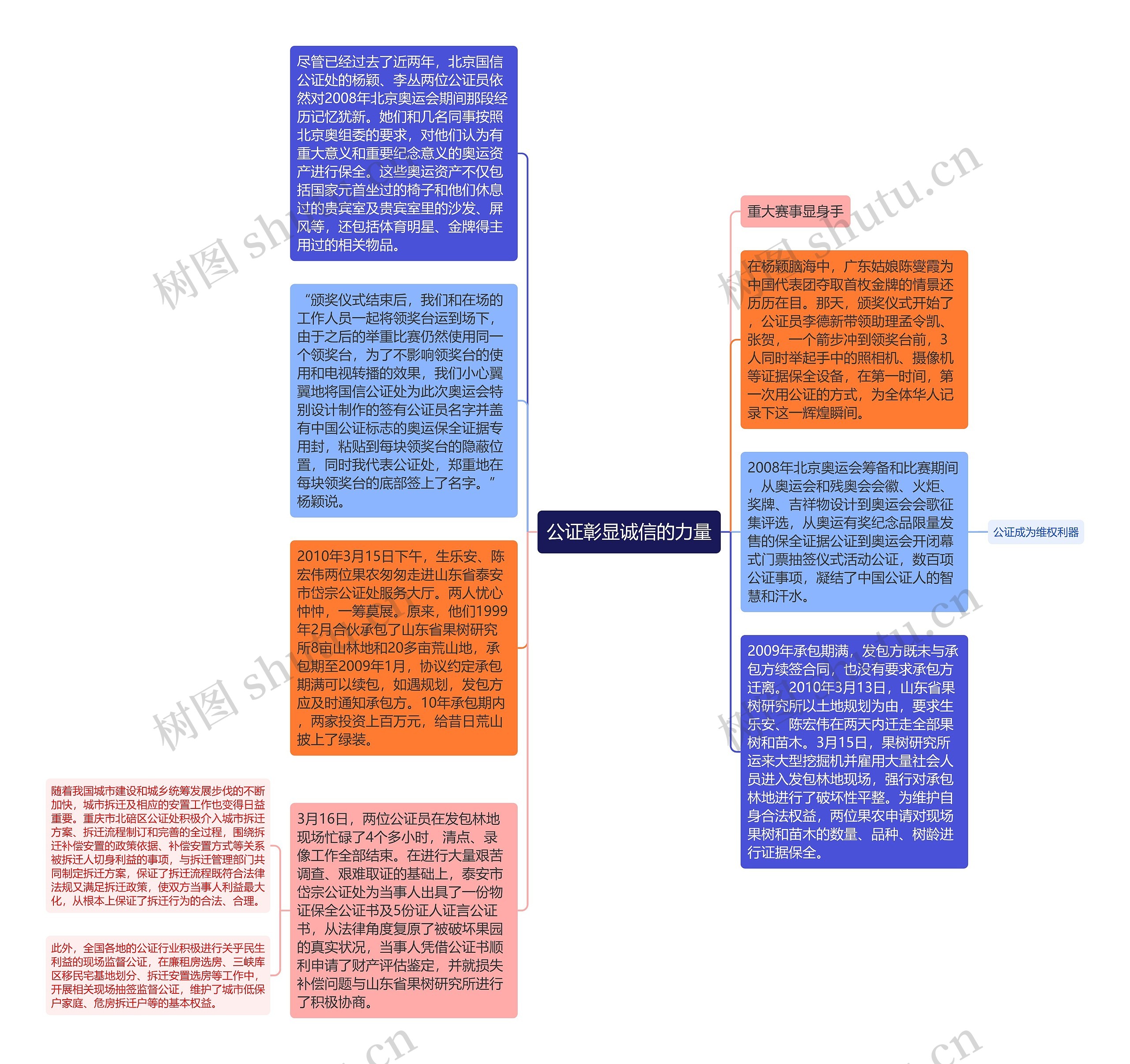 公证彰显诚信的力量思维导图