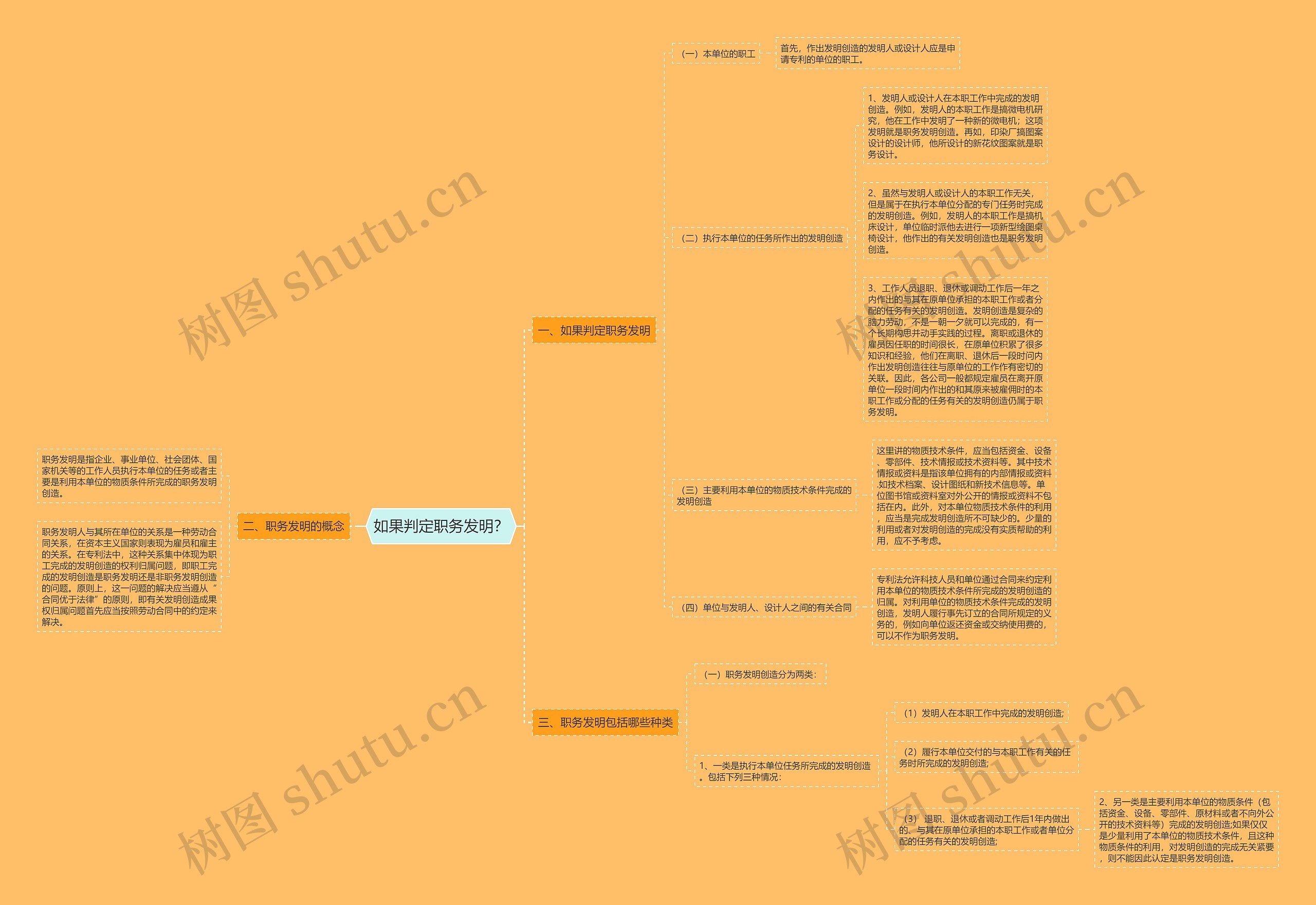如果判定职务发明？思维导图