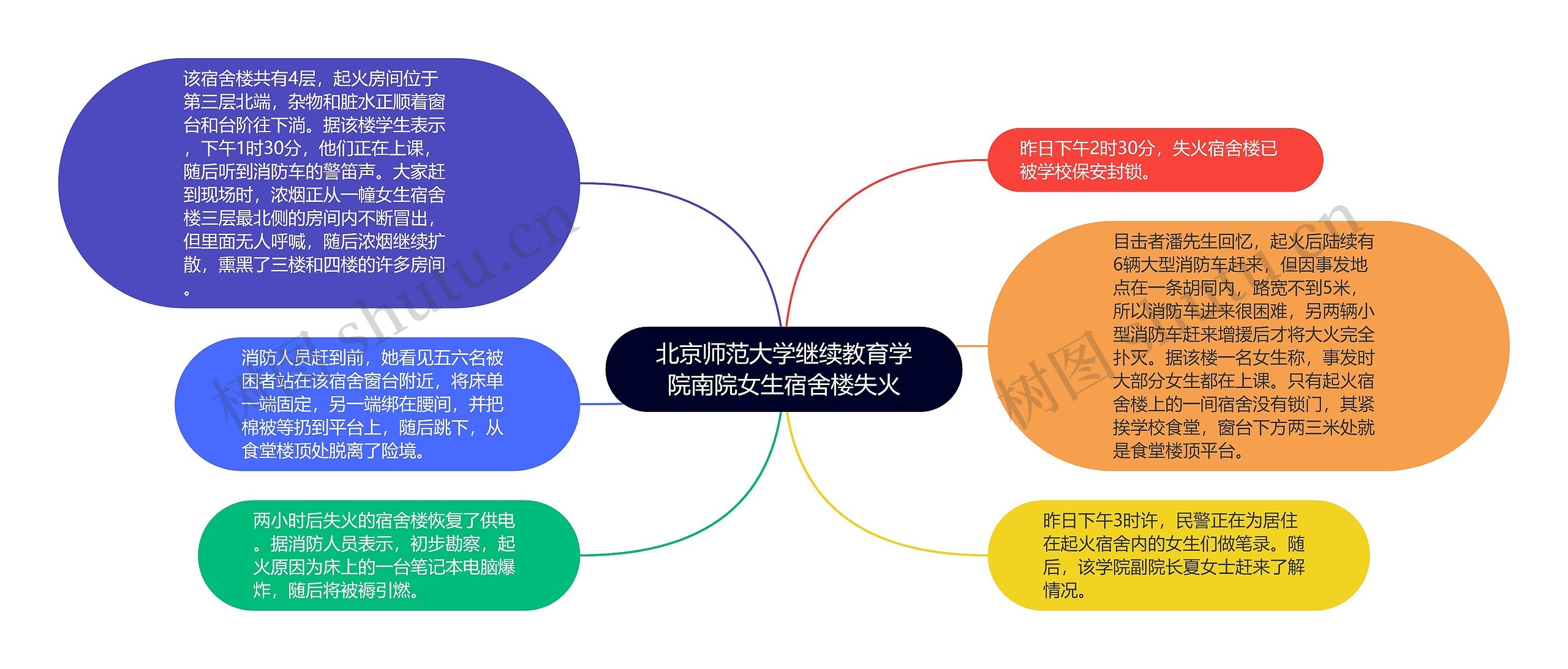 北京师范大学继续教育学院南院女生宿舍楼失火思维导图