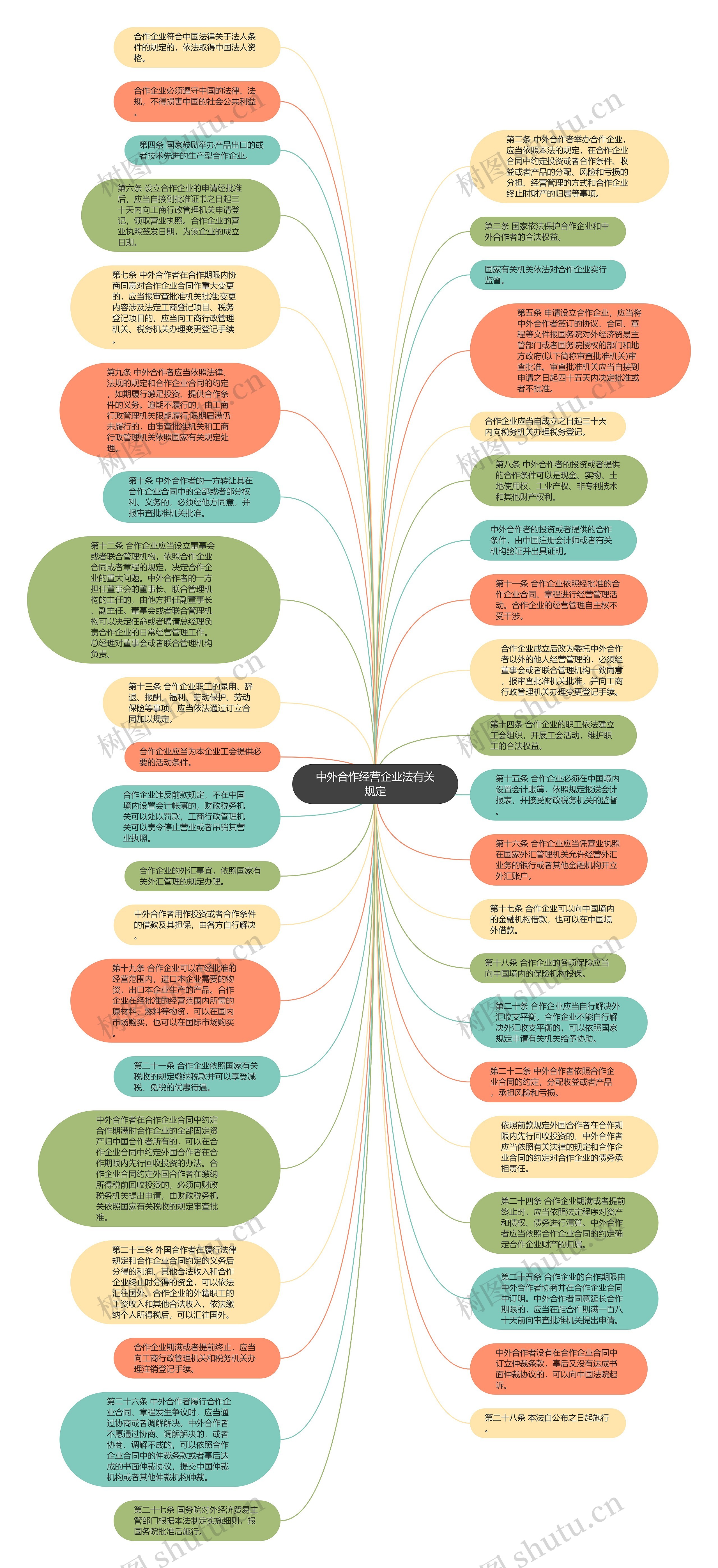 中外合作经营企业法有关规定思维导图