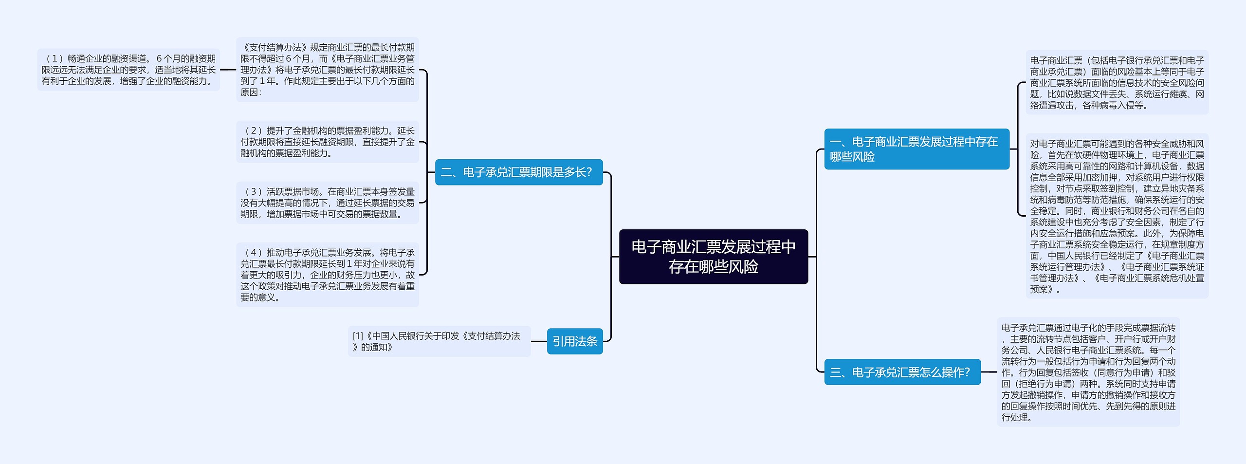 电子商业汇票发展过程中存在哪些风险思维导图