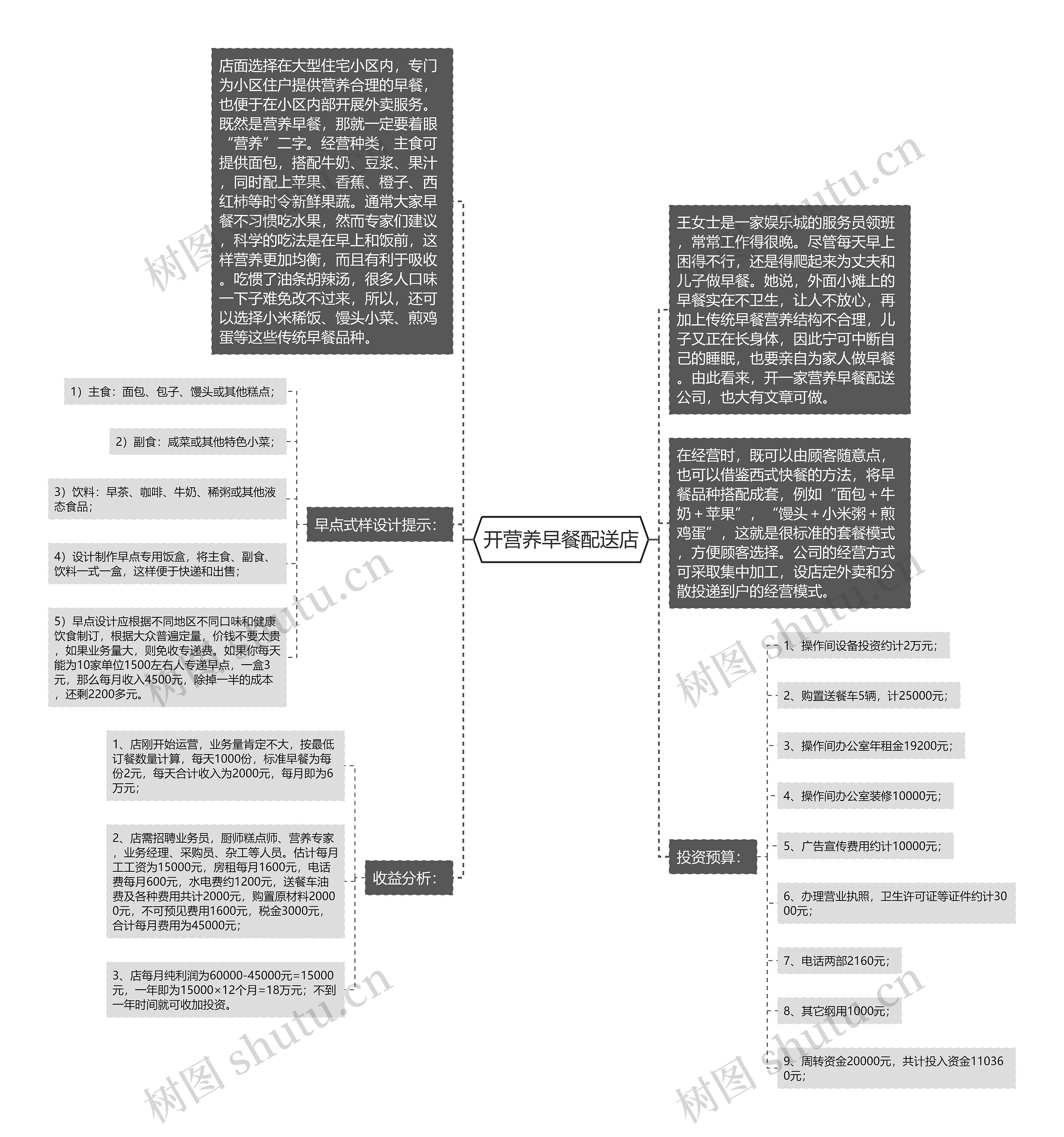 开营养早餐配送店思维导图