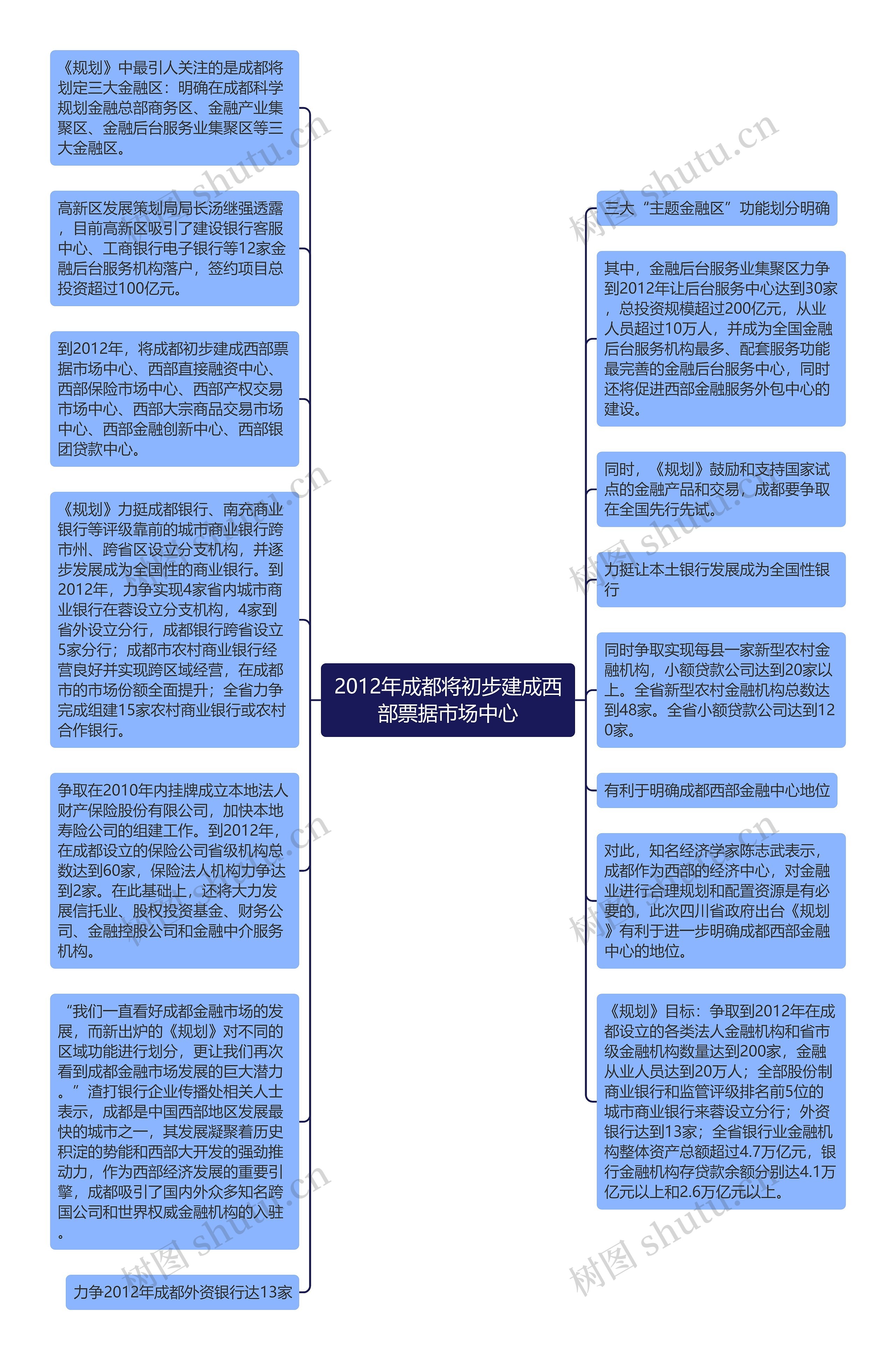 2012年成都将初步建成西部票据市场中心