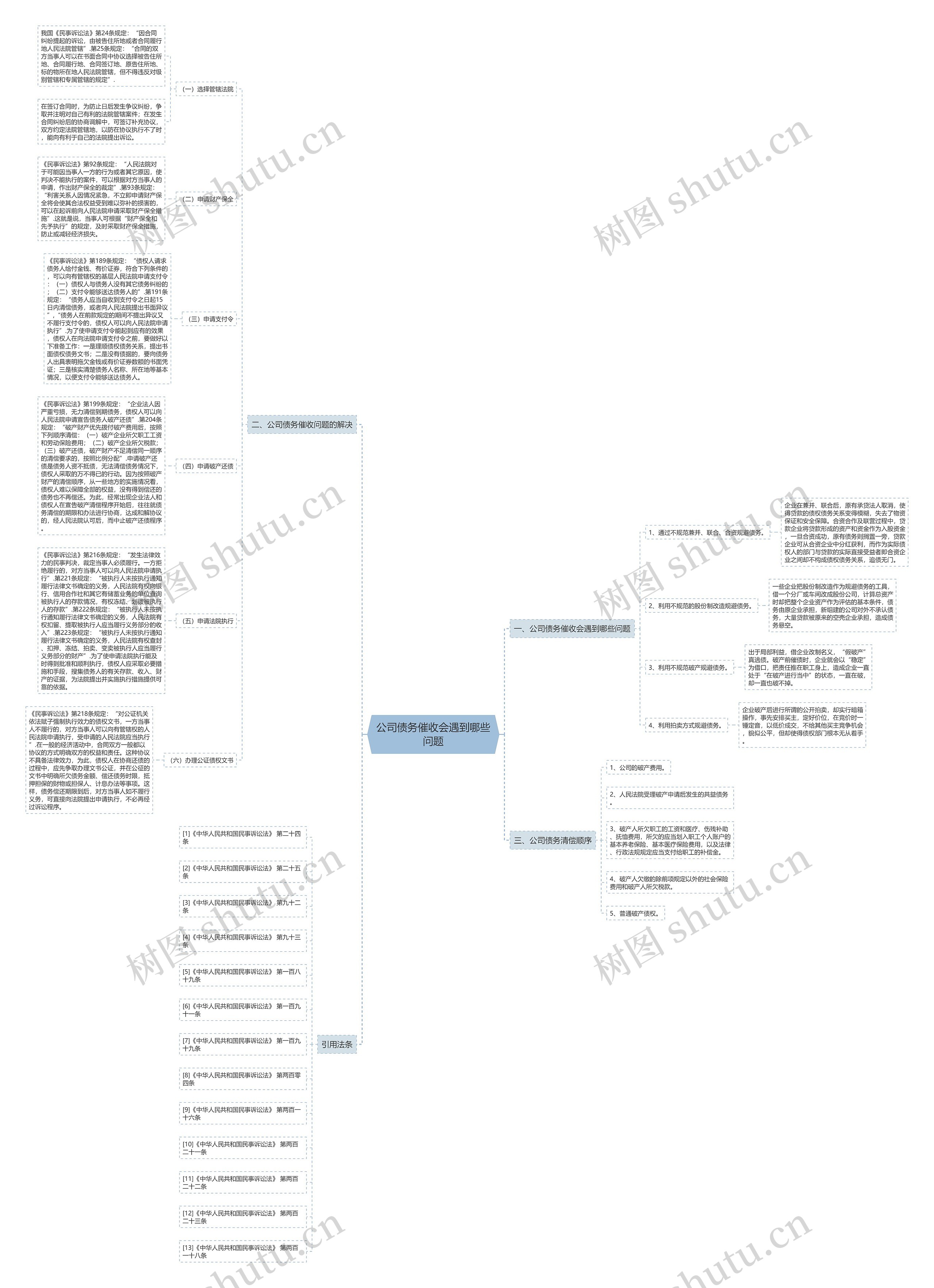 公司债务催收会遇到哪些问题思维导图