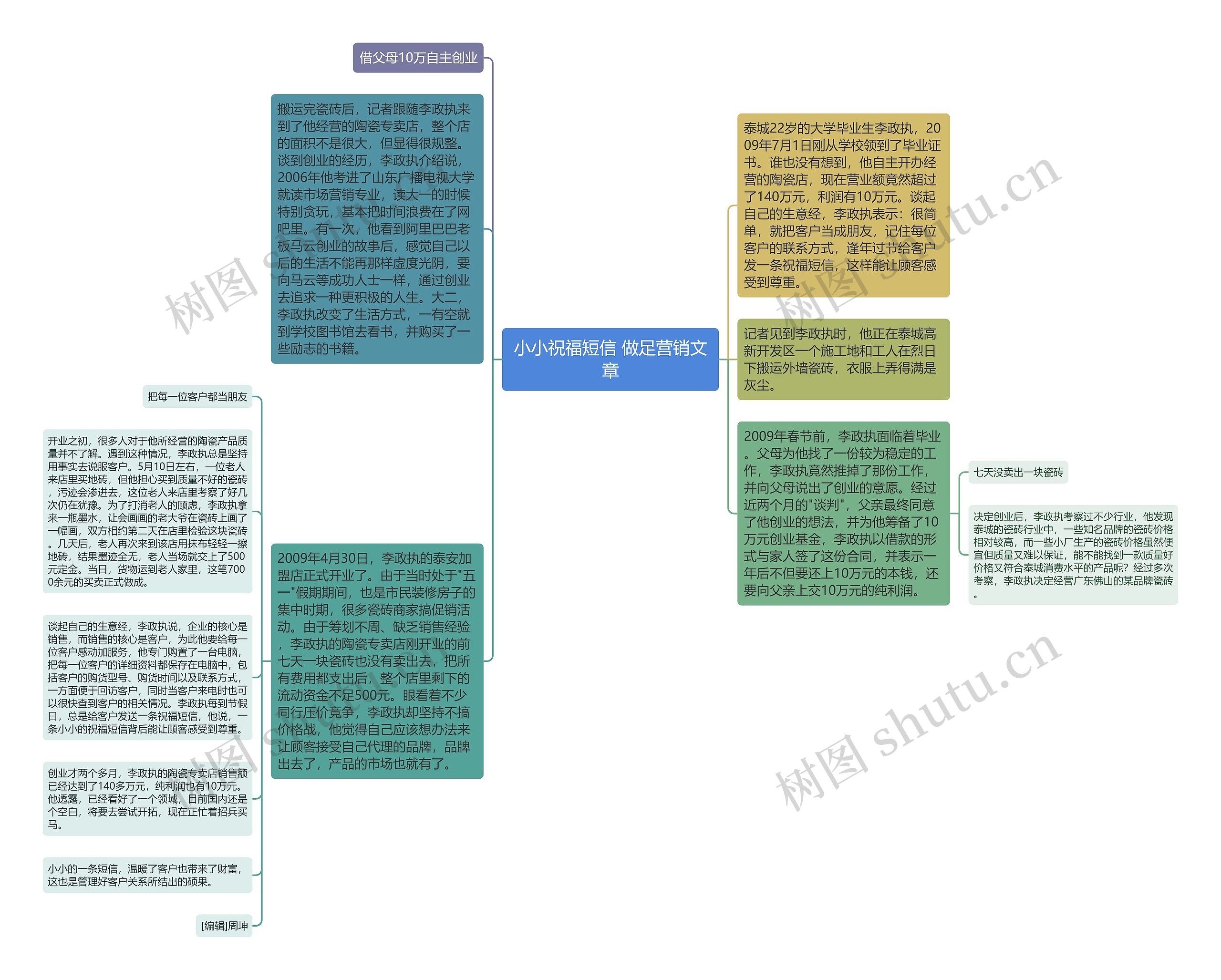 小小祝福短信 做足营销文章思维导图