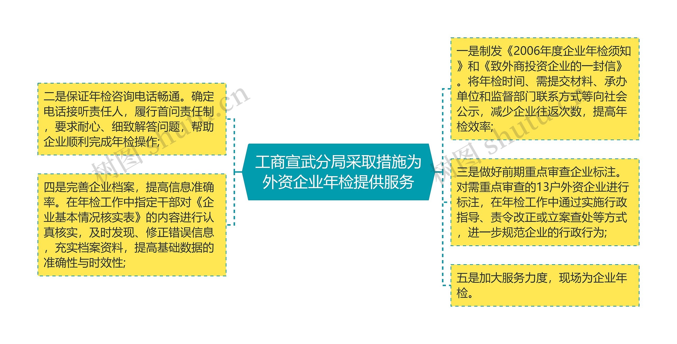 工商宣武分局采取措施为外资企业年检提供服务