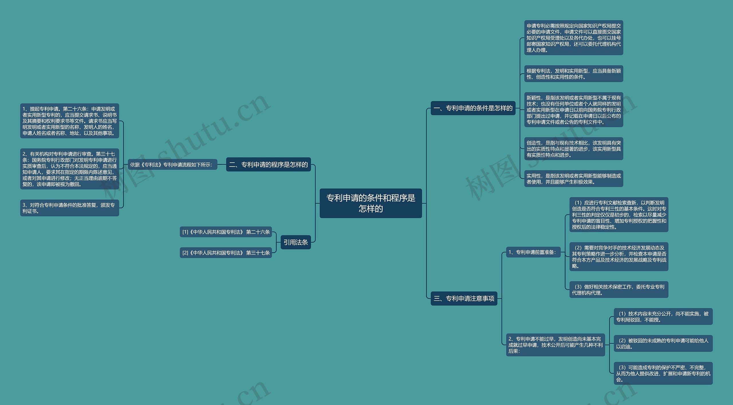 专利申请的条件和程序是怎样的思维导图