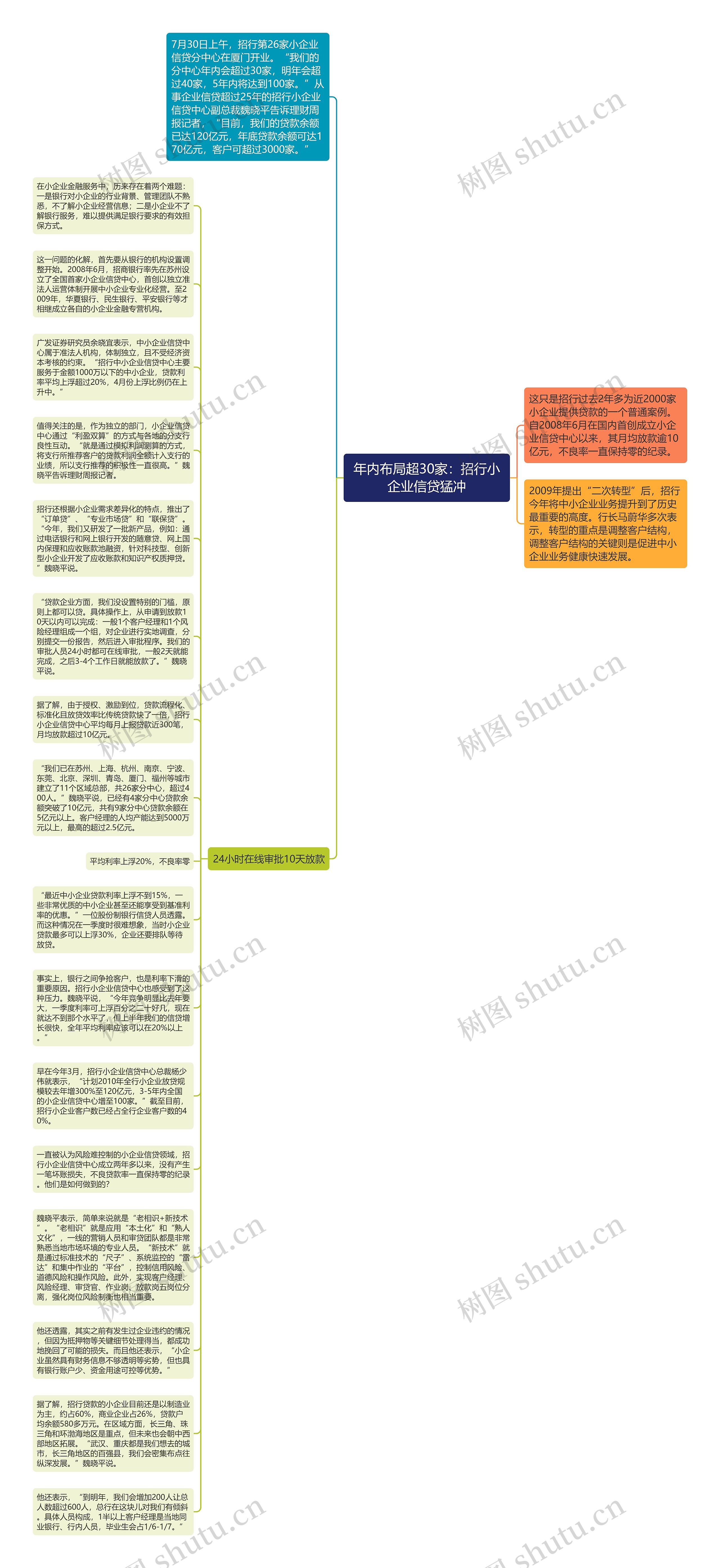 年内布局超30家：招行小企业信贷猛冲思维导图