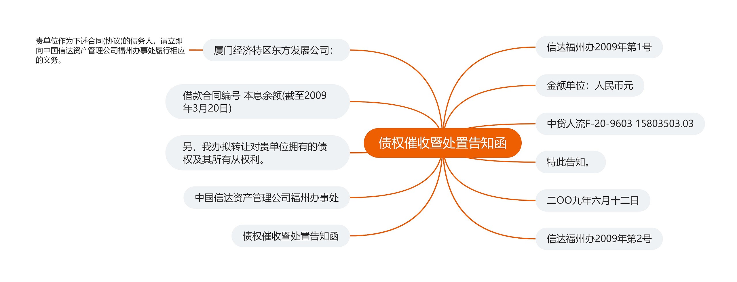 债权催收暨处置告知函思维导图