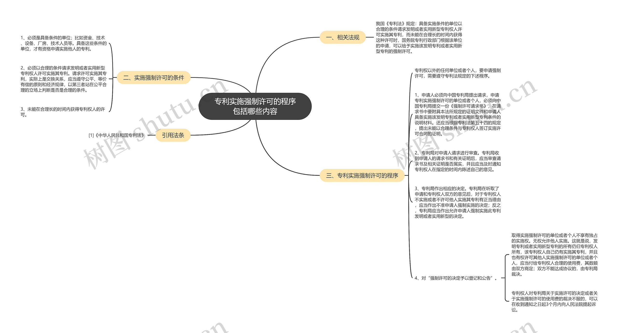 专利实施强制许可的程序包括哪些内容思维导图