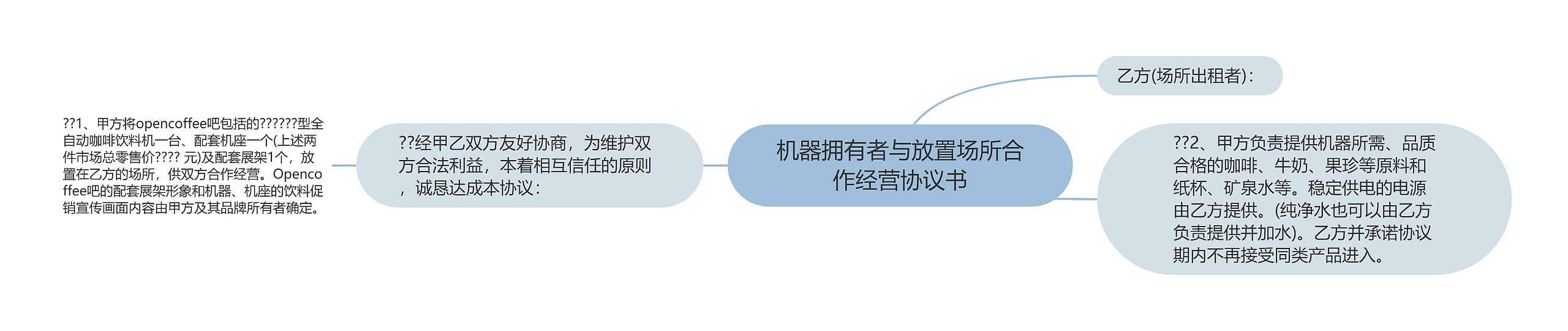 机器拥有者与放置场所合作经营协议书思维导图