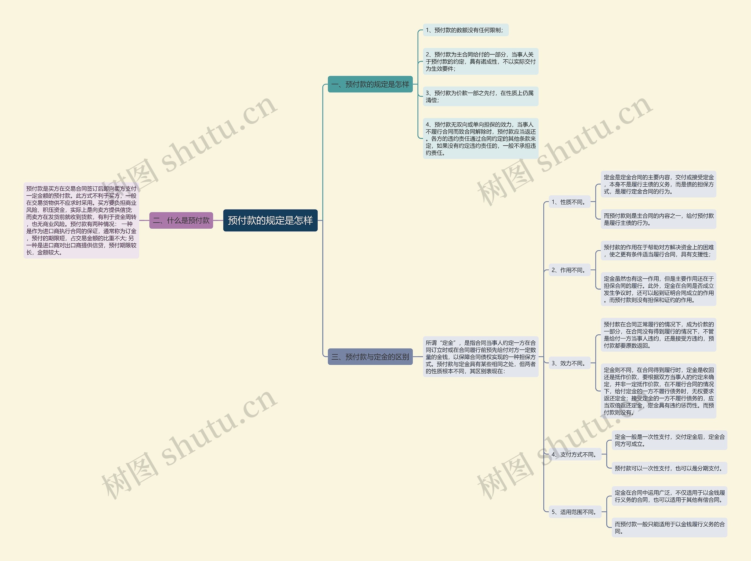 预付款的规定是怎样思维导图