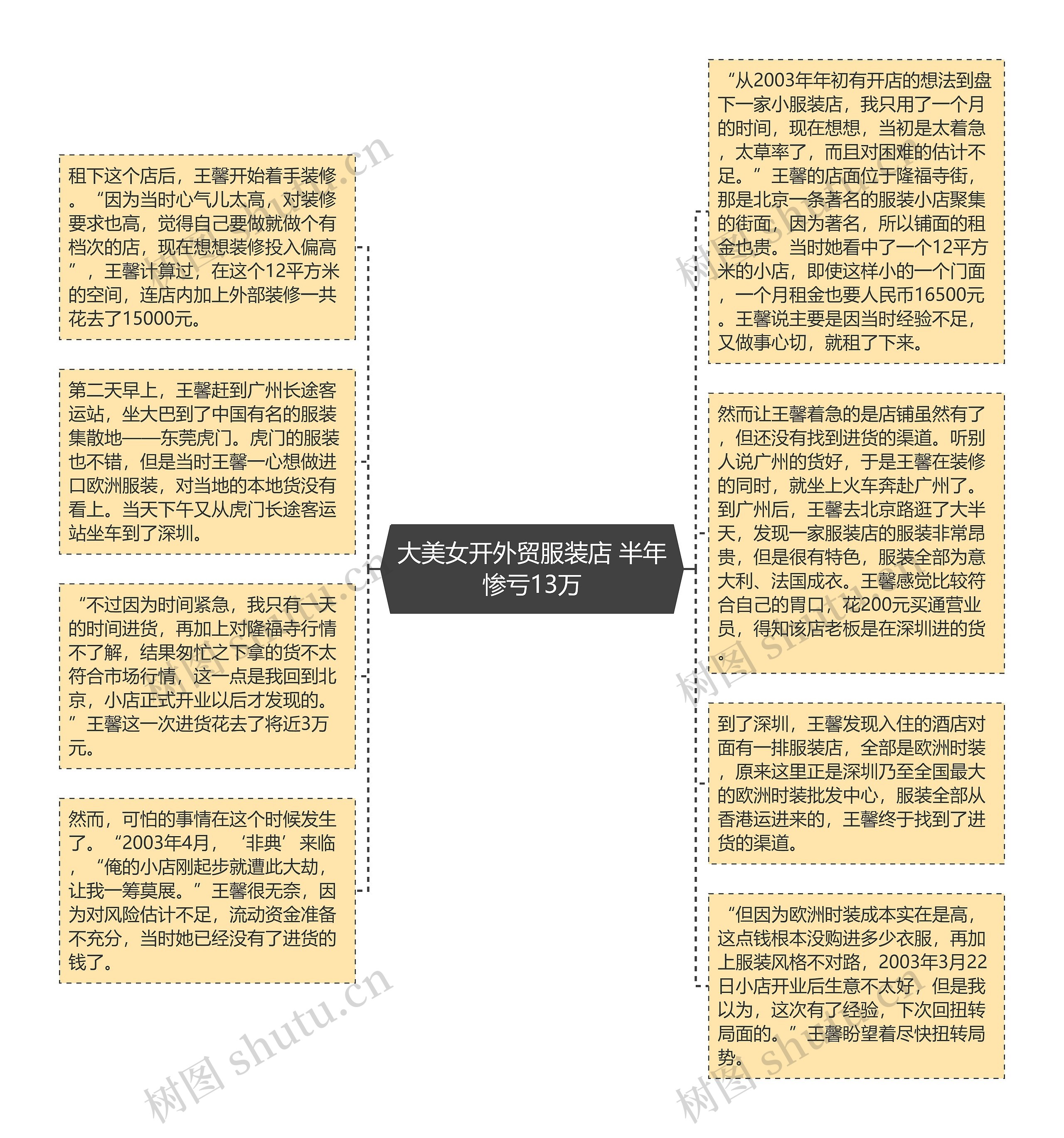 大美女开外贸服装店 半年惨亏13万思维导图