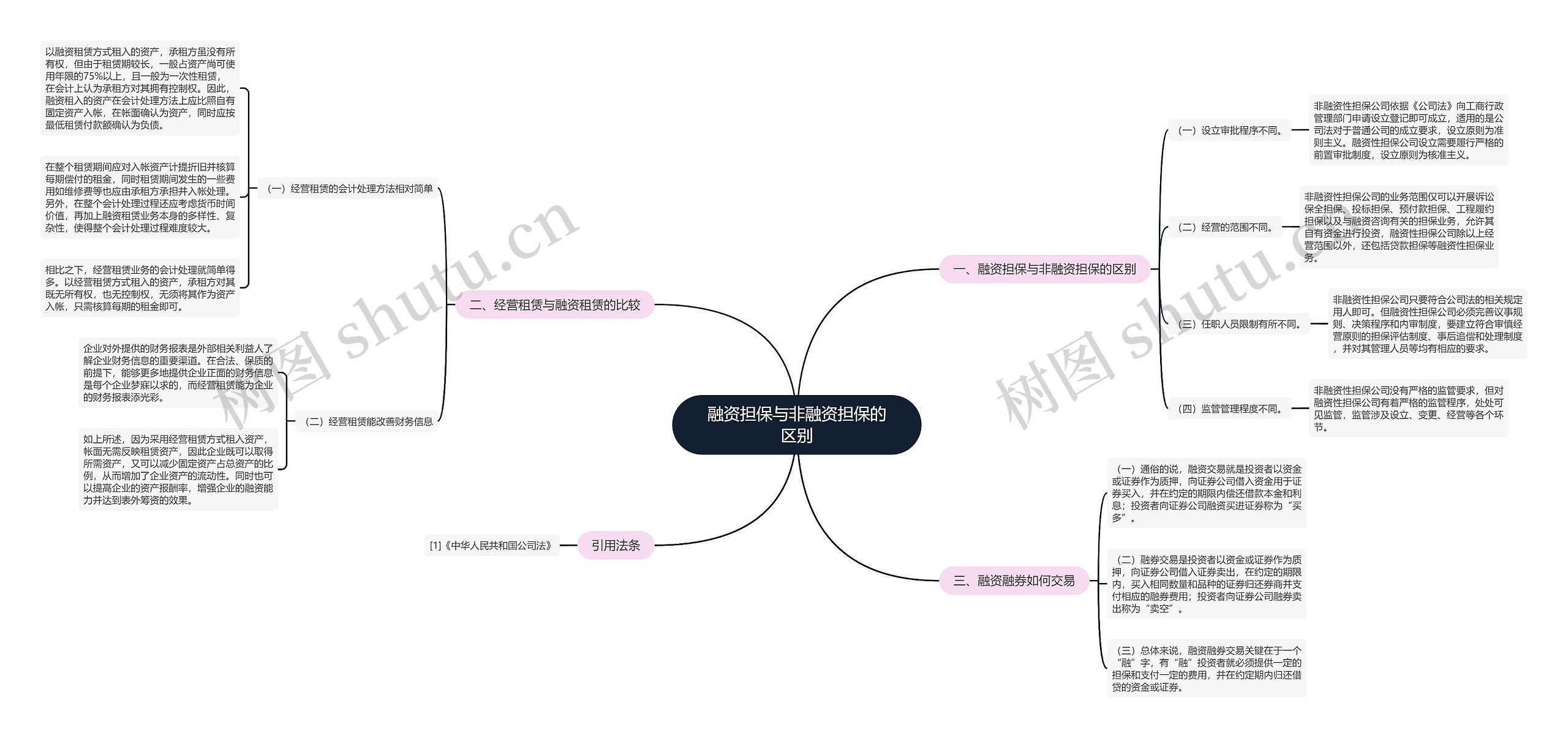 融资担保与非融资担保的区别思维导图