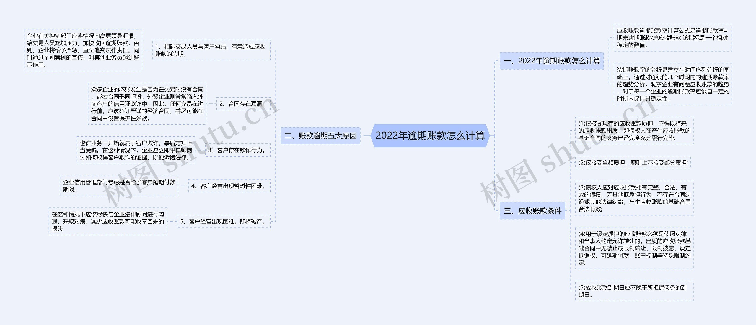 2022年逾期账款怎么计算思维导图