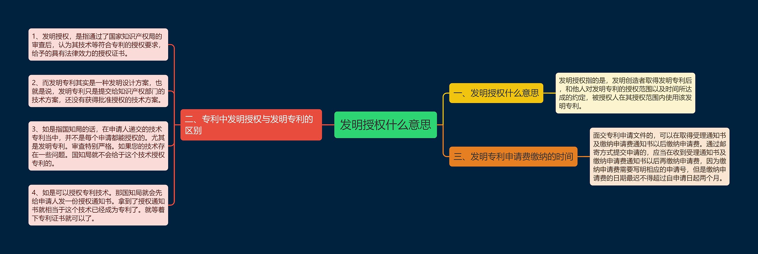 发明授权什么意思思维导图