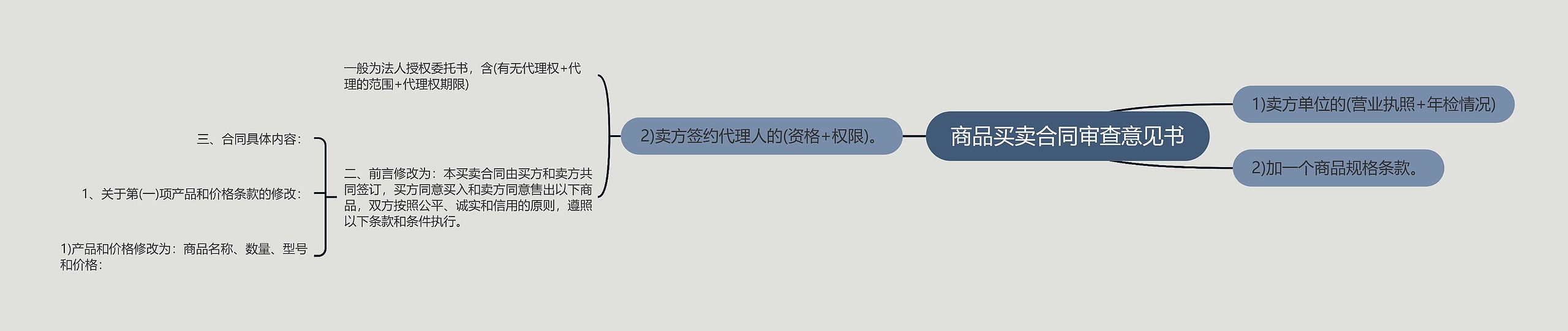 商品买卖合同审查意见书思维导图