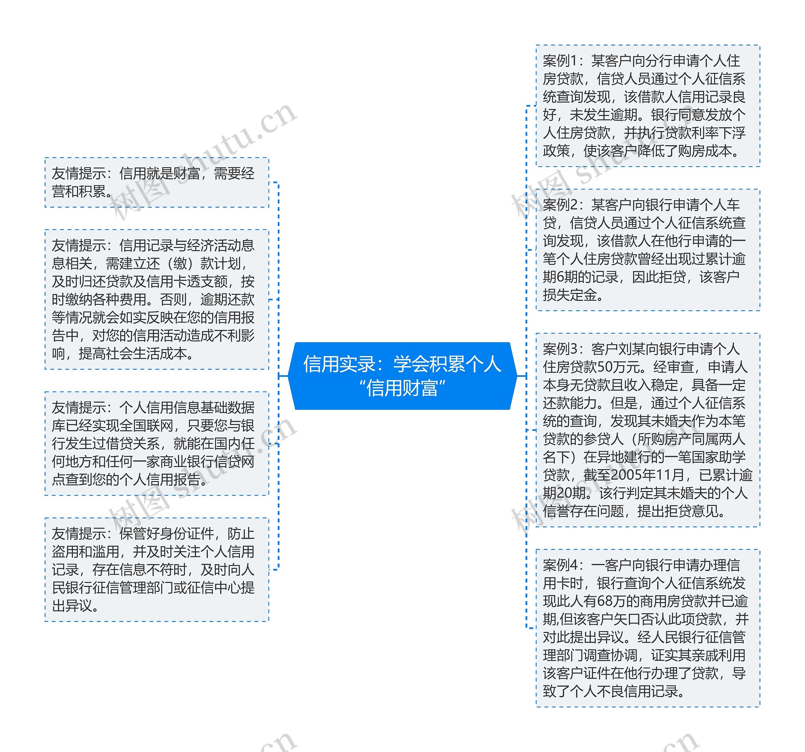 信用实录：学会积累个人“信用财富”思维导图