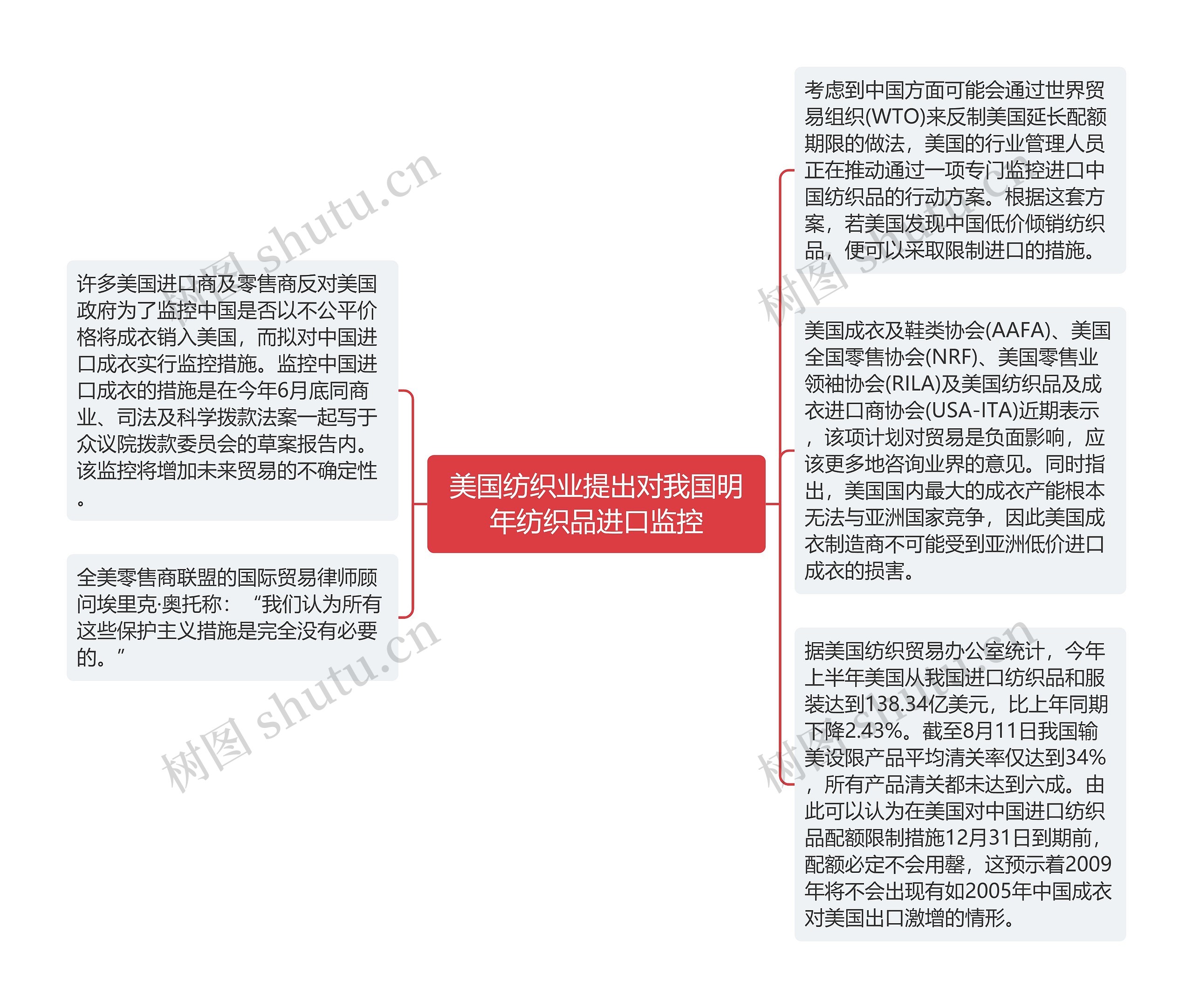 美国纺织业提出对我国明年纺织品进口监控思维导图