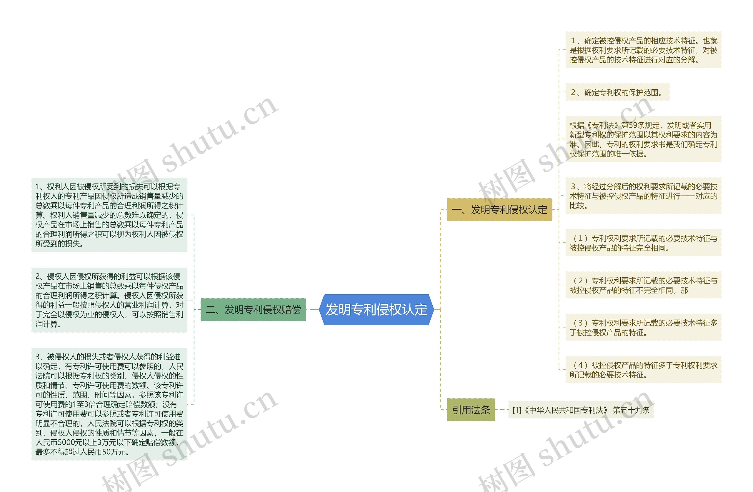 发明专利侵权认定思维导图