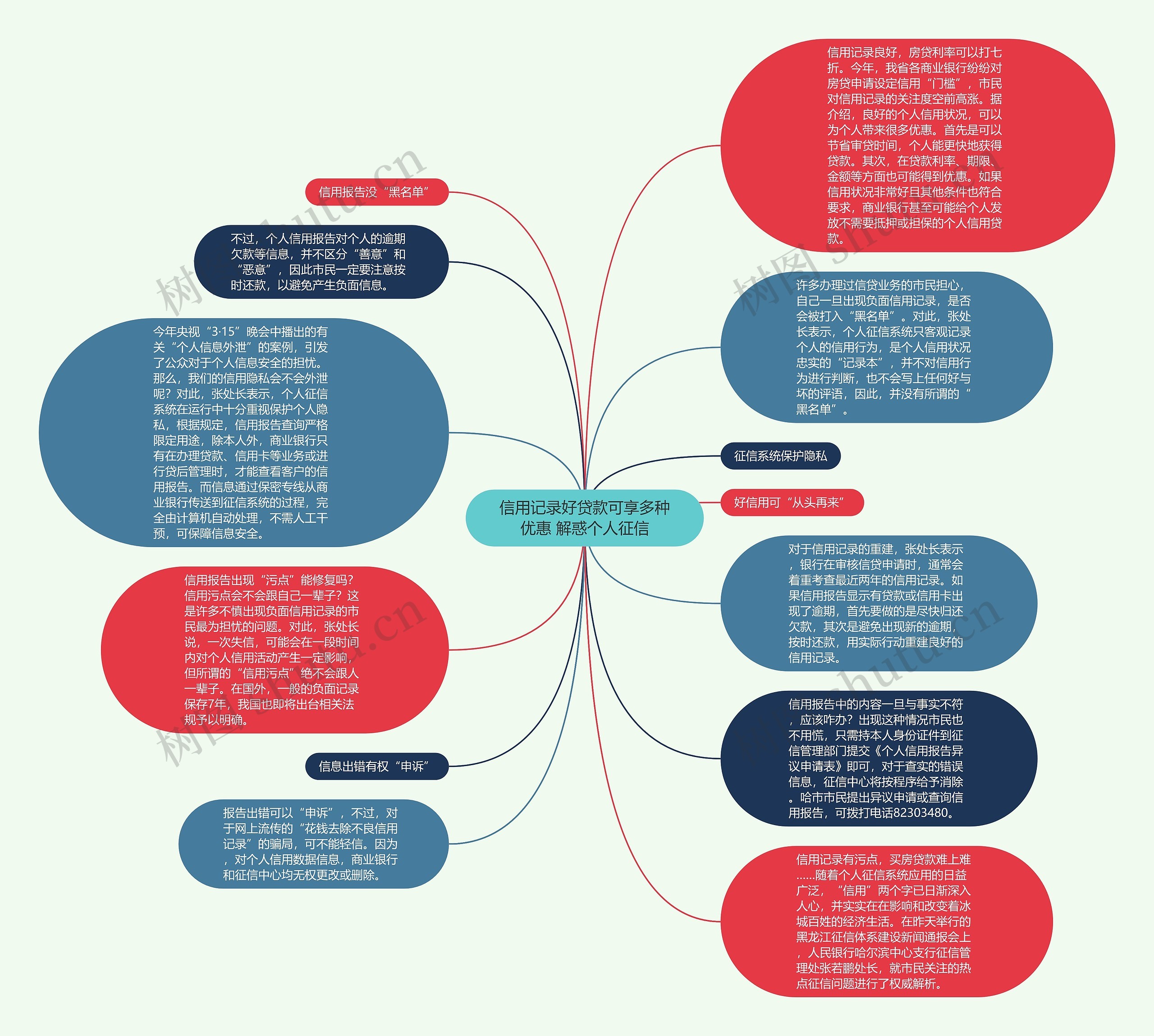 信用记录好贷款可享多种优惠 解惑个人征信思维导图