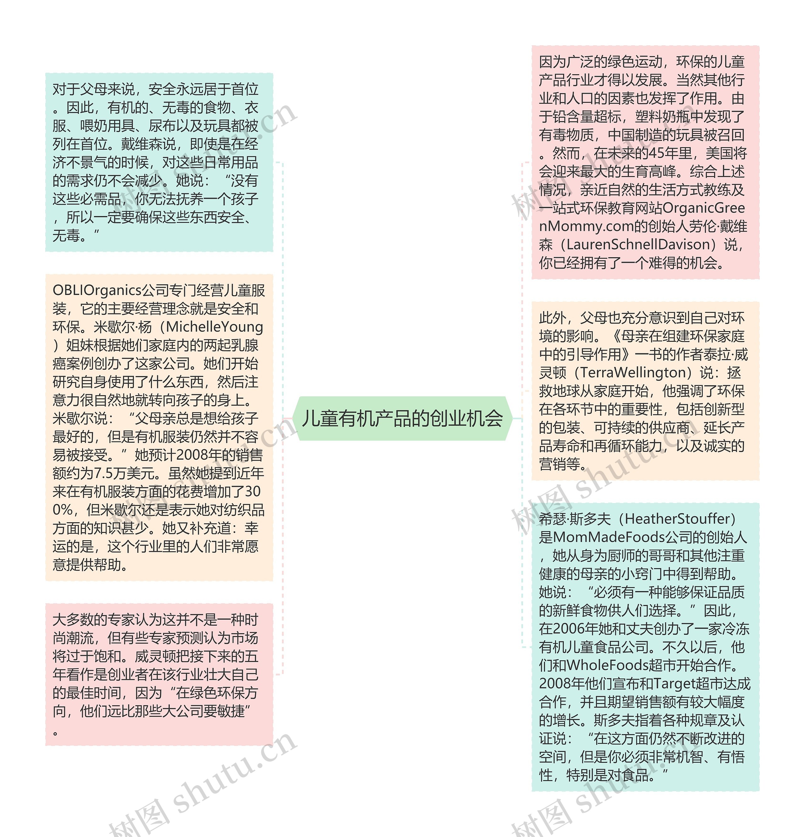 儿童有机产品的创业机会思维导图