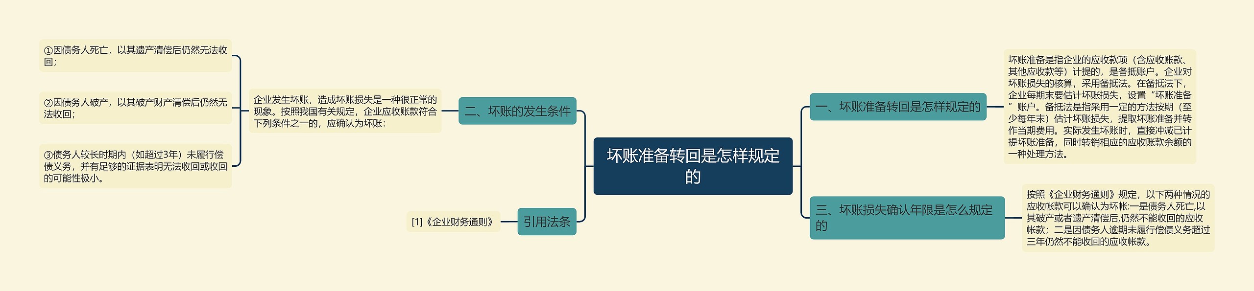 坏账准备转回是怎样规定的思维导图