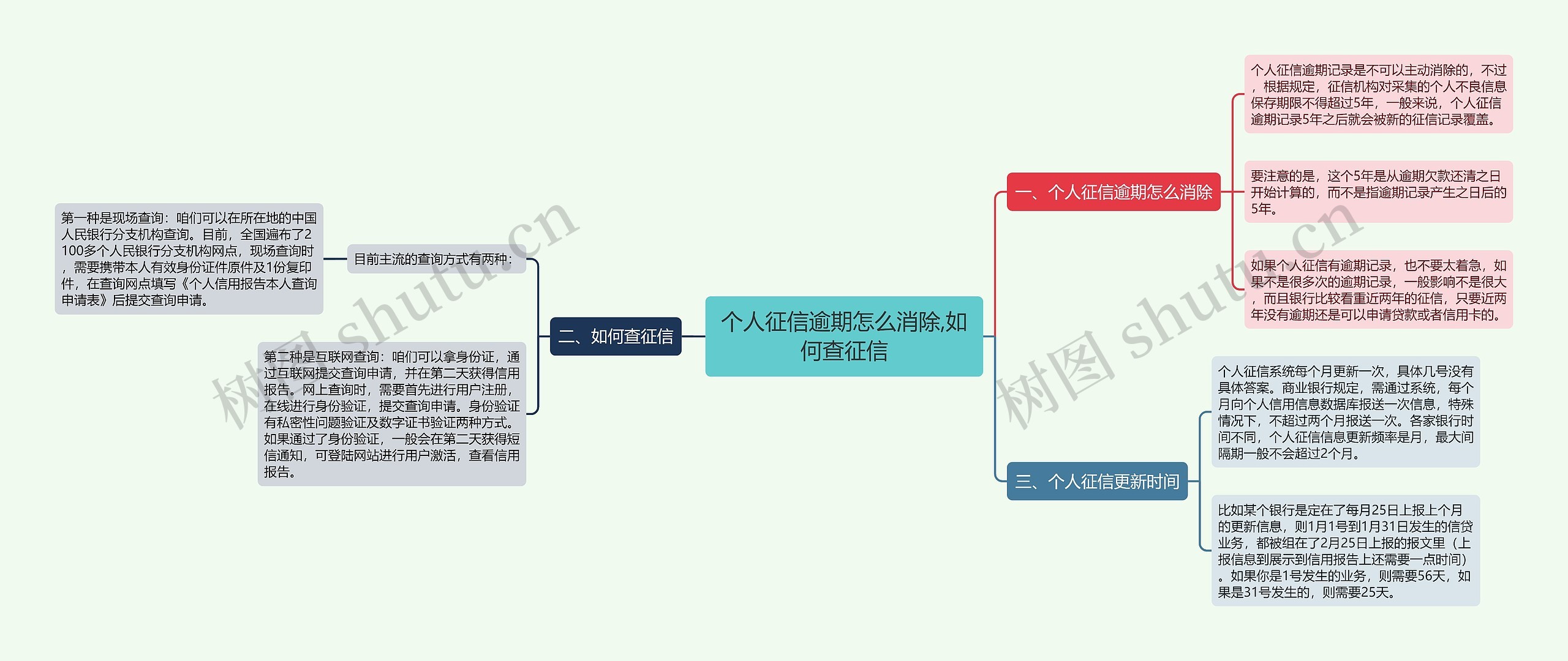 个人征信逾期怎么消除,如何查征信思维导图