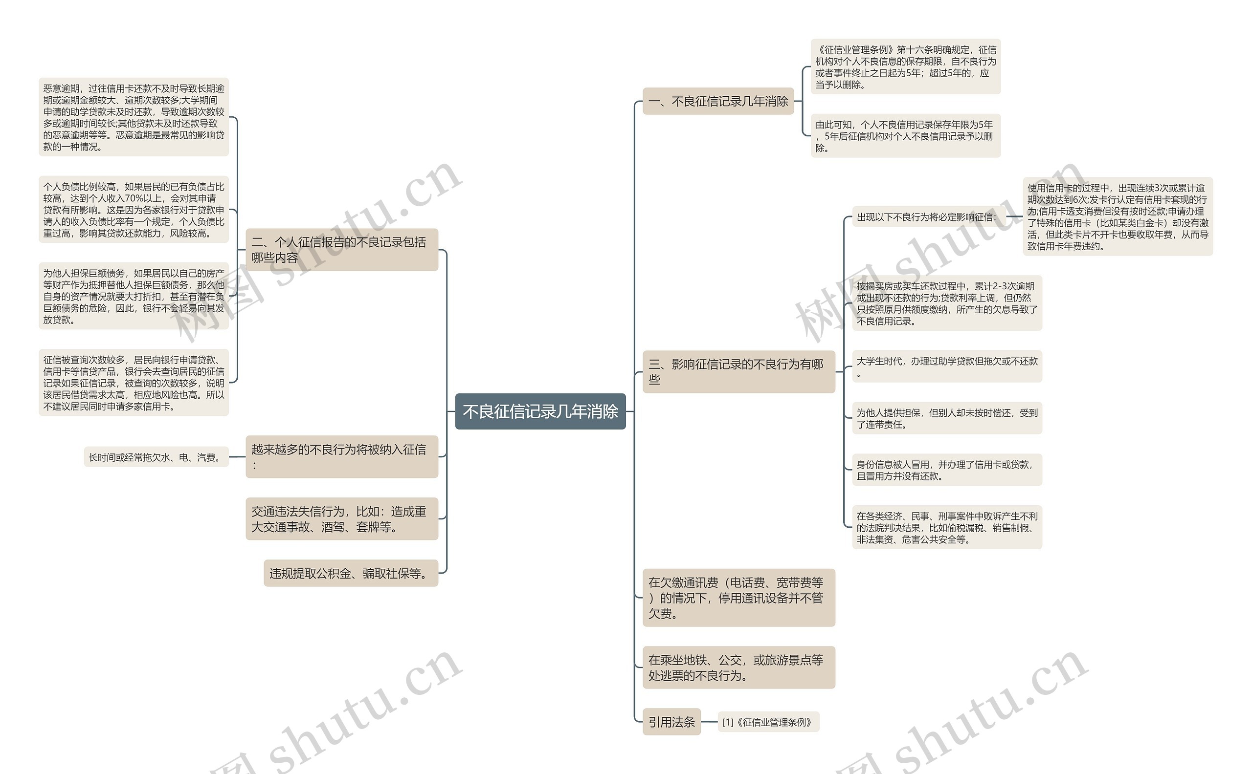 不良征信记录几年消除思维导图