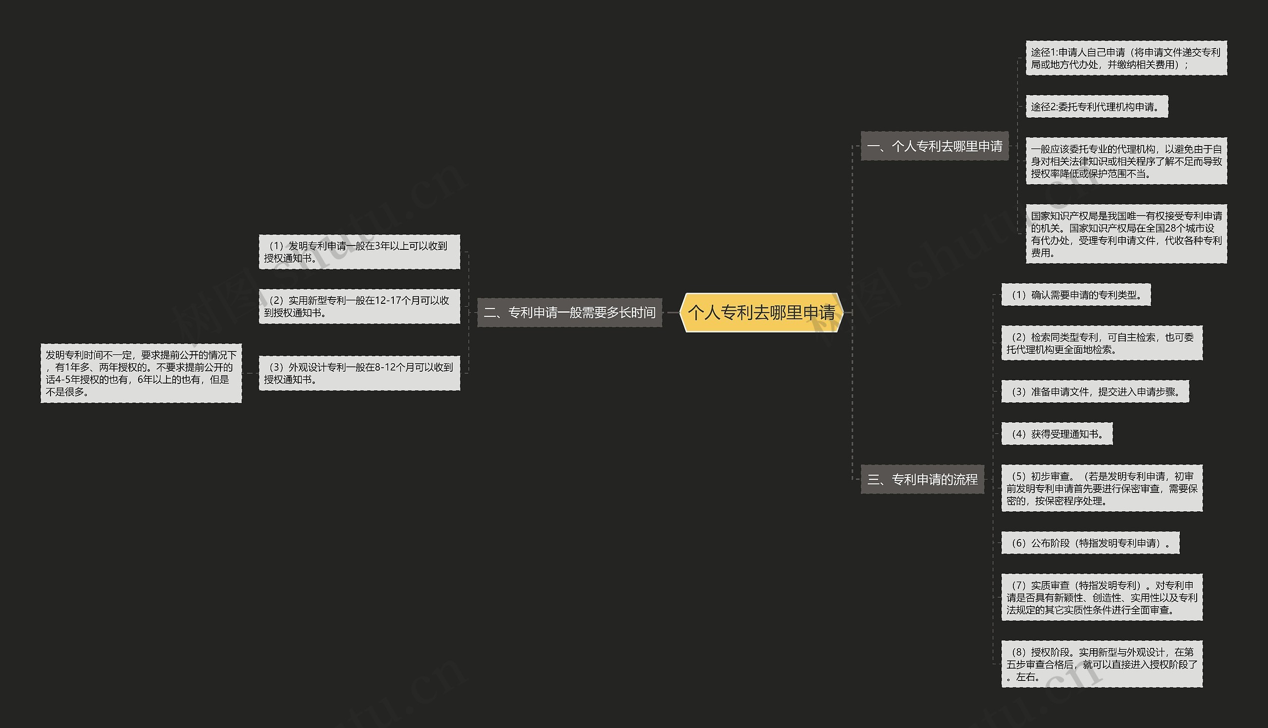 个人专利去哪里申请思维导图