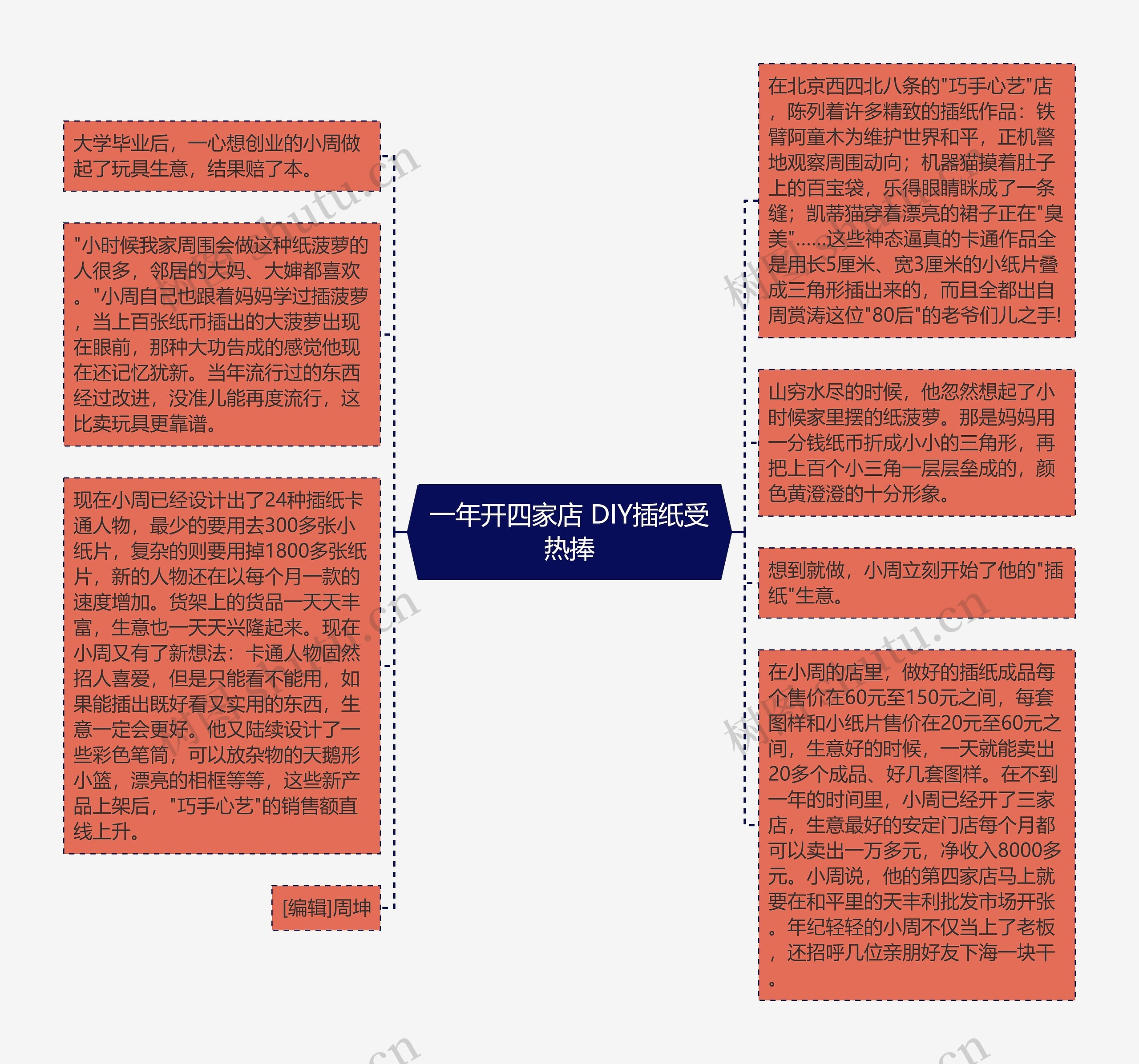 一年开四家店 DIY插纸受热捧思维导图