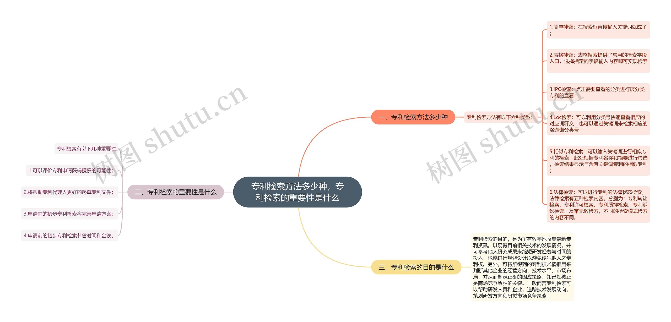 专利检索方法多少种，专利检索的重要性是什么思维导图